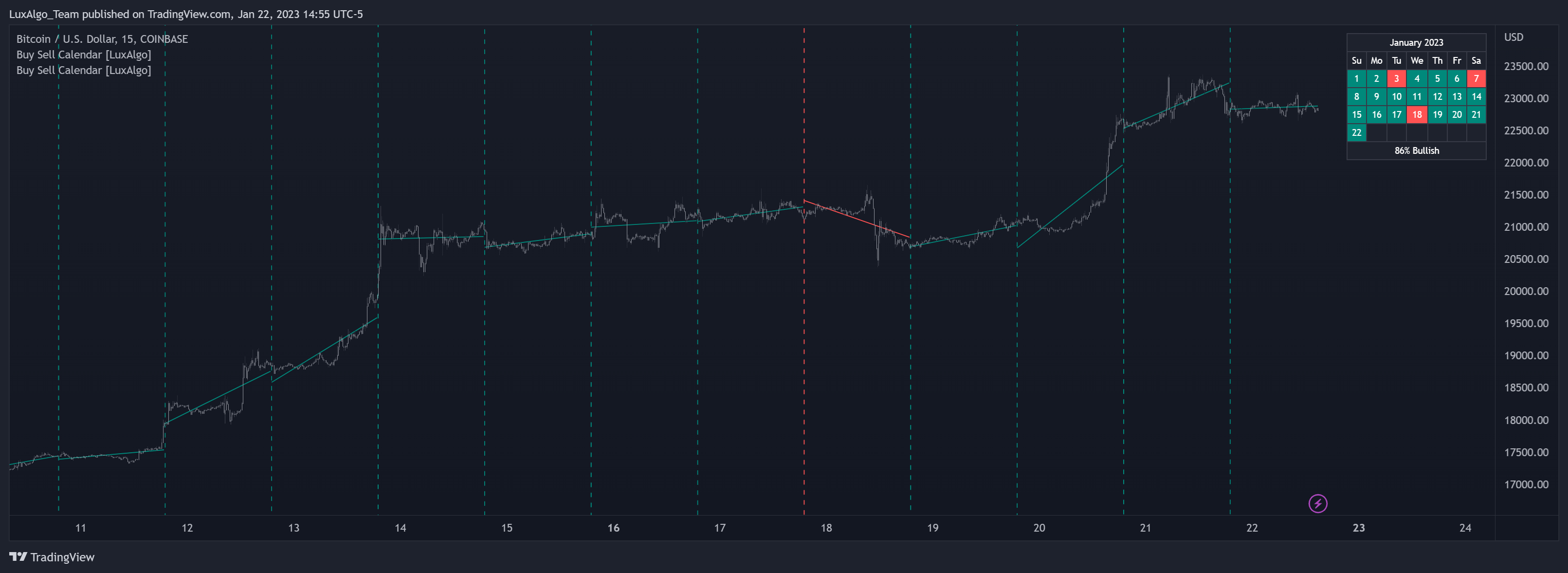 COINBASE:BTCUSD Chart Image by LuxAlgo_Team