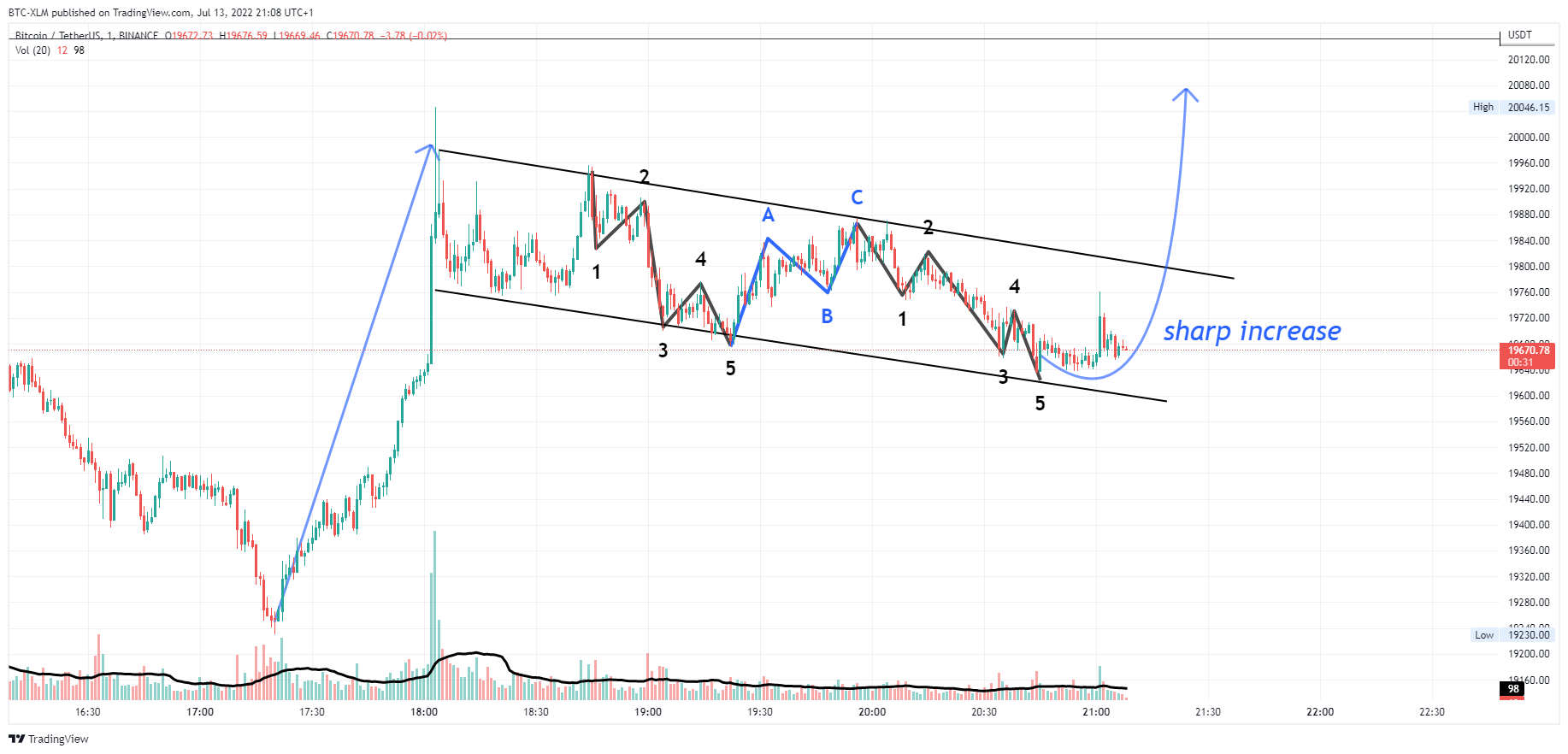 BINANCE:BTCUSDT Chart Image by BTC-XLM