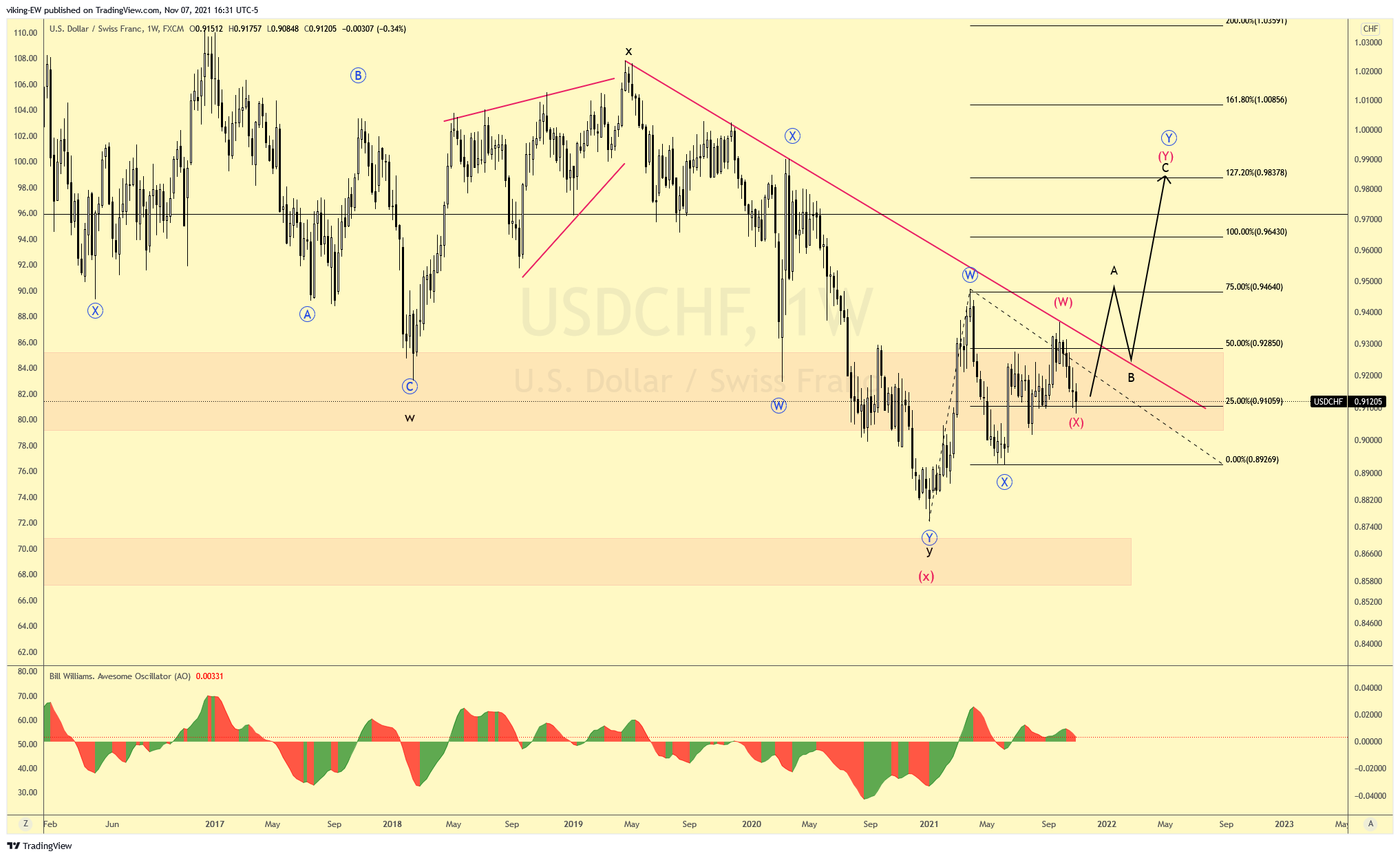 FX:USDCHF Chart Image by viking-EW