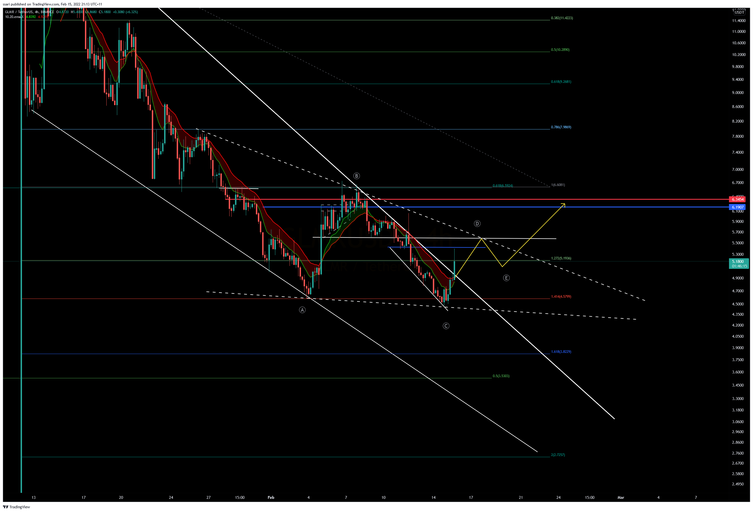 BINANCE:GLMRUSDT Chart Image by ssari