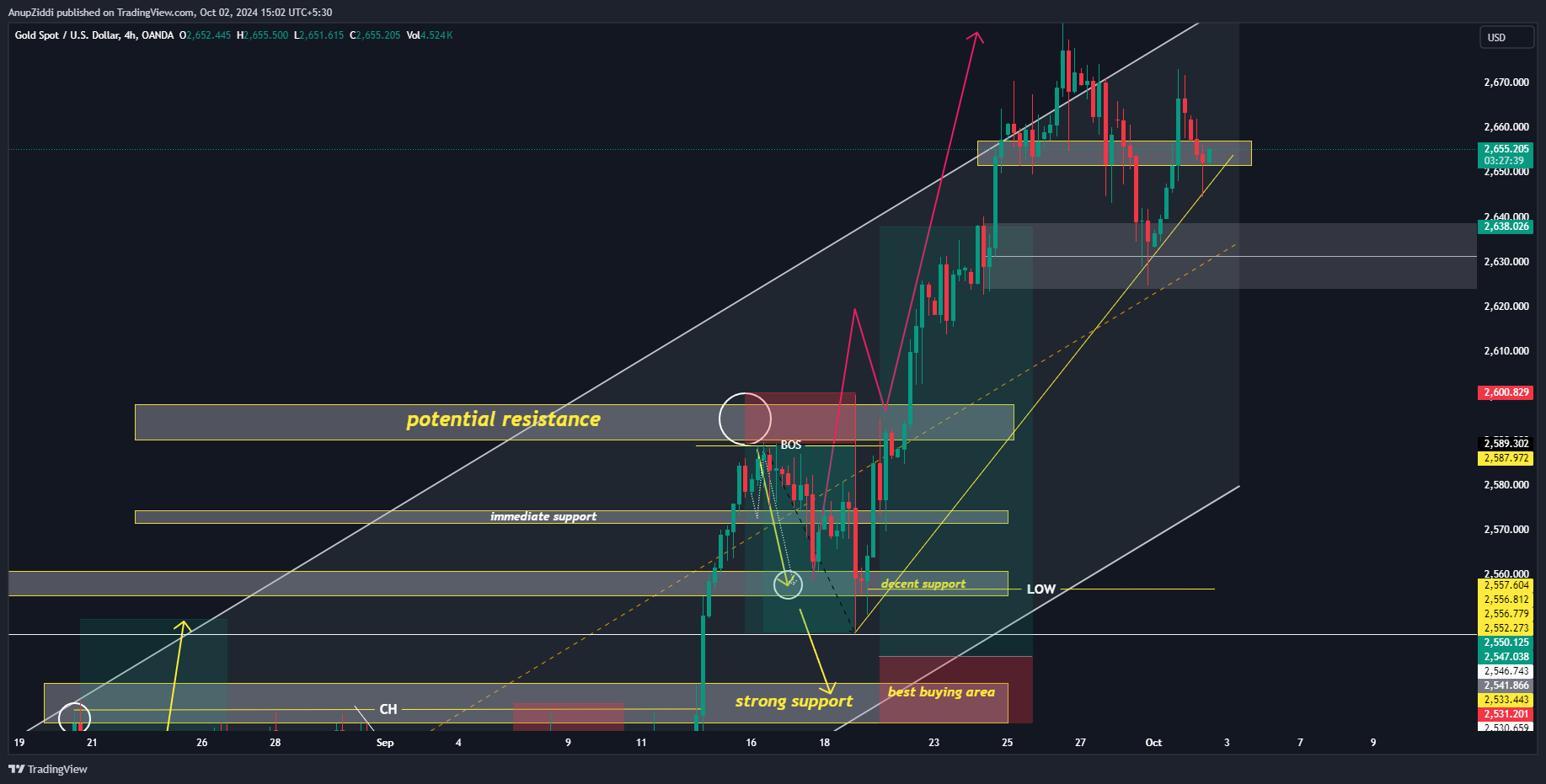OANDA:XAUUSD Chart Image by AnupZiddi