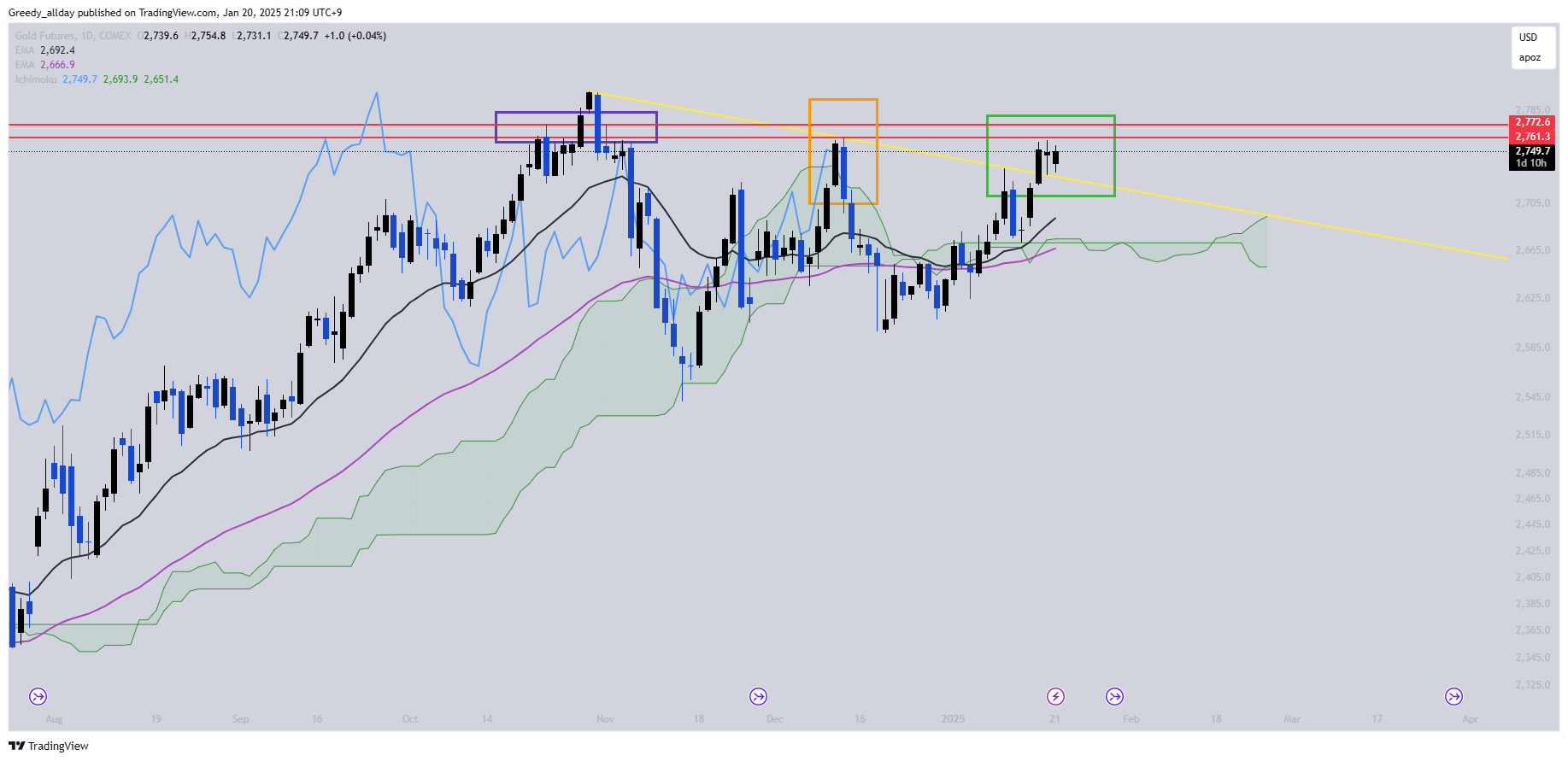 COMEX:GC1! Chart Image by Greedy_allday