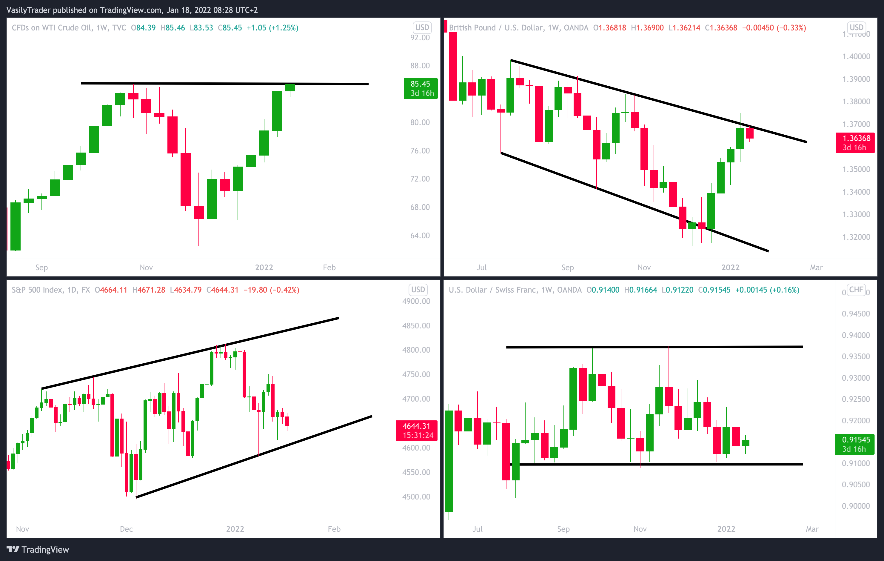 TVC:USOIL Chart Image by VasilyTrader