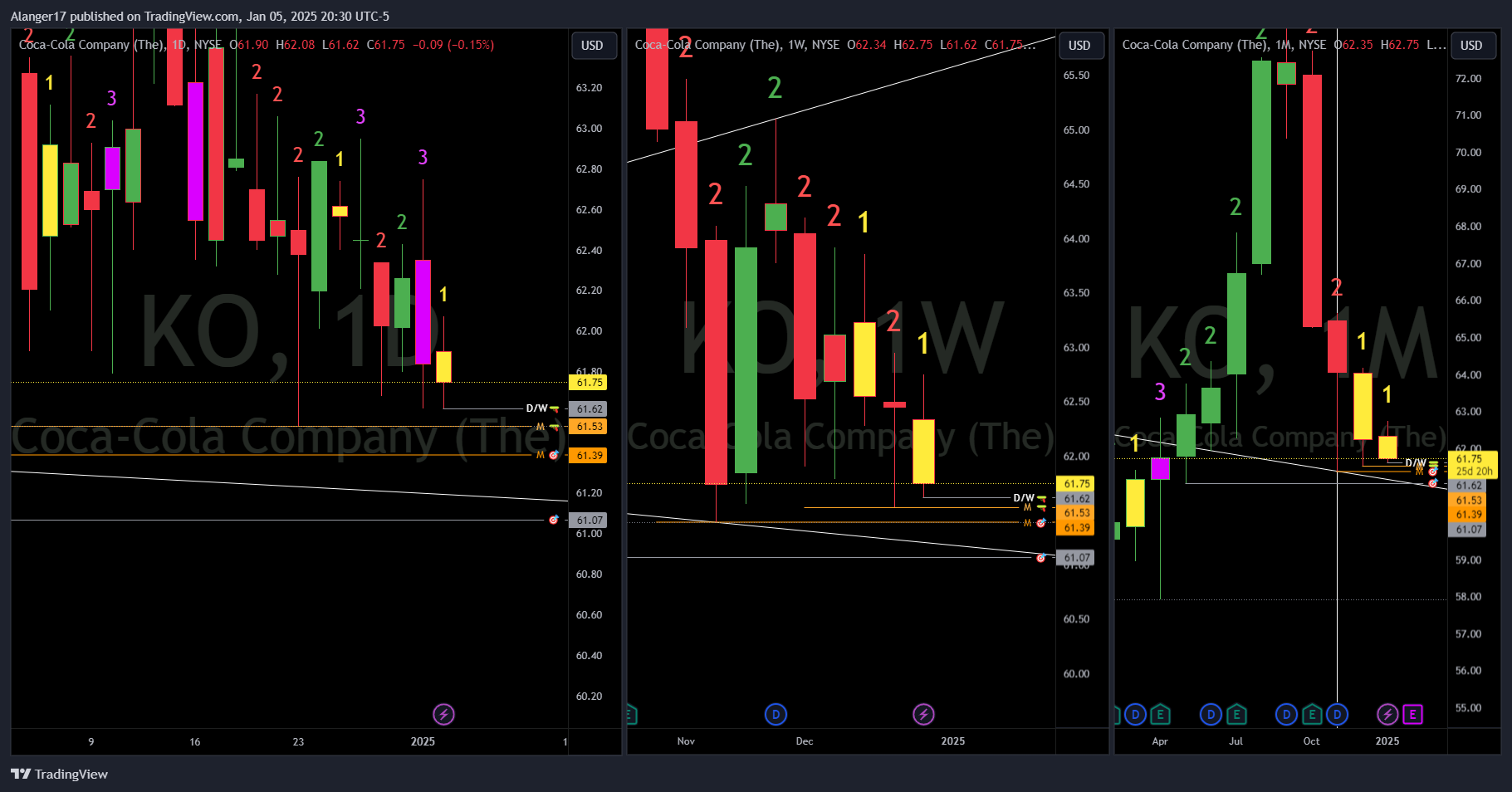 NYSE:KO Chart Image by Alanger17