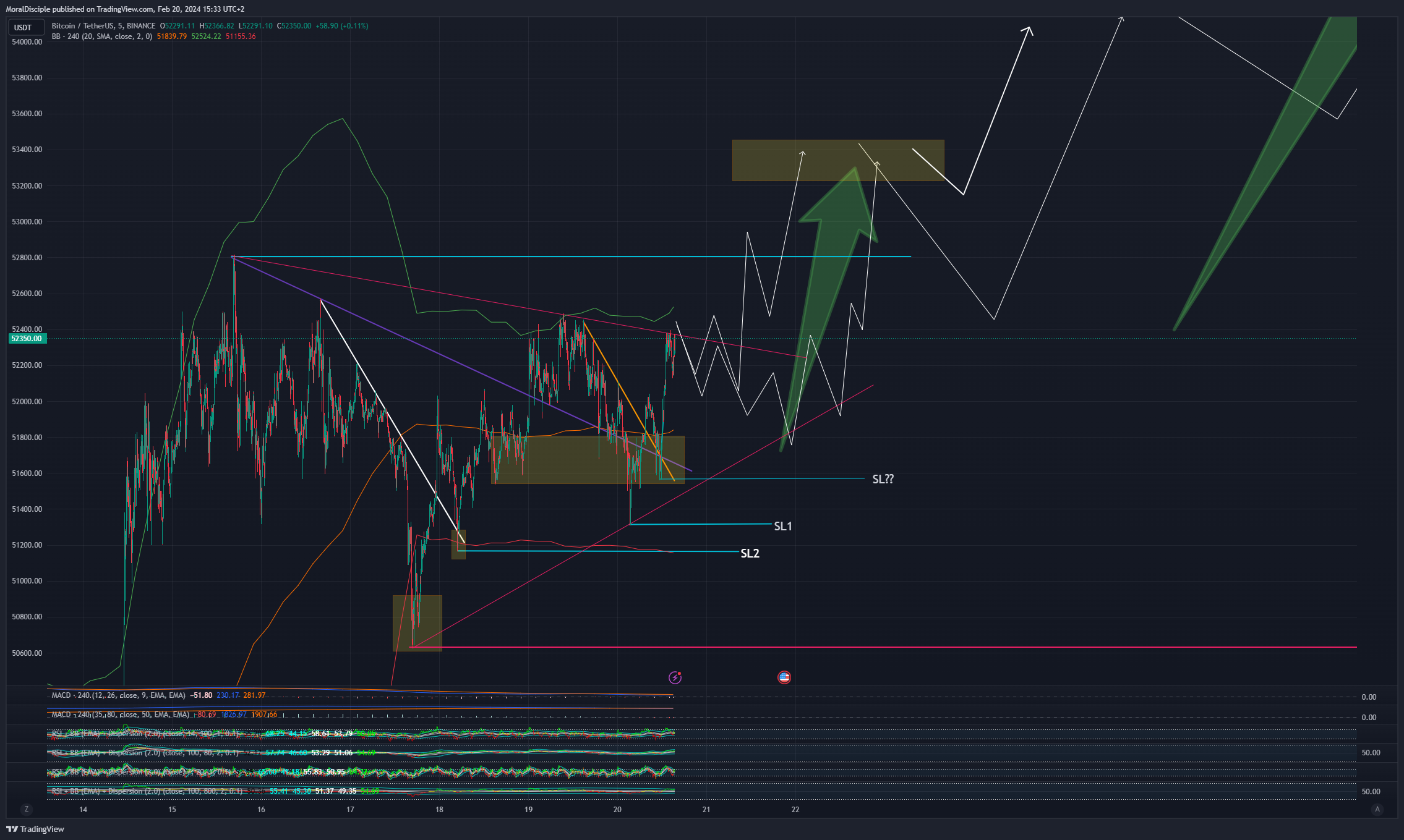 BINANCE:BTCUSDT Chart Image by MoralDisciple