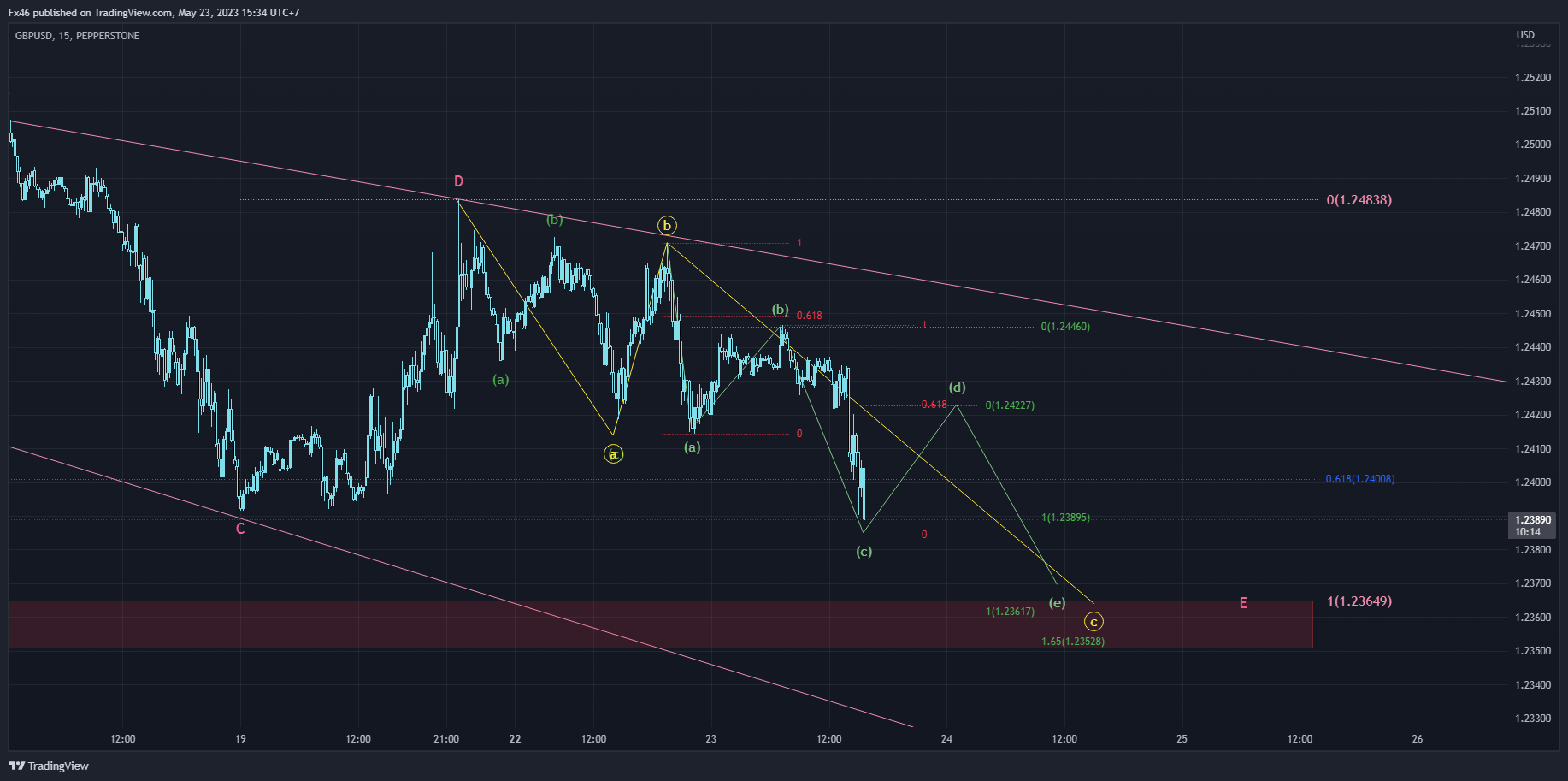 PEPPERSTONE:GBPUSD Chart Image by Fx46