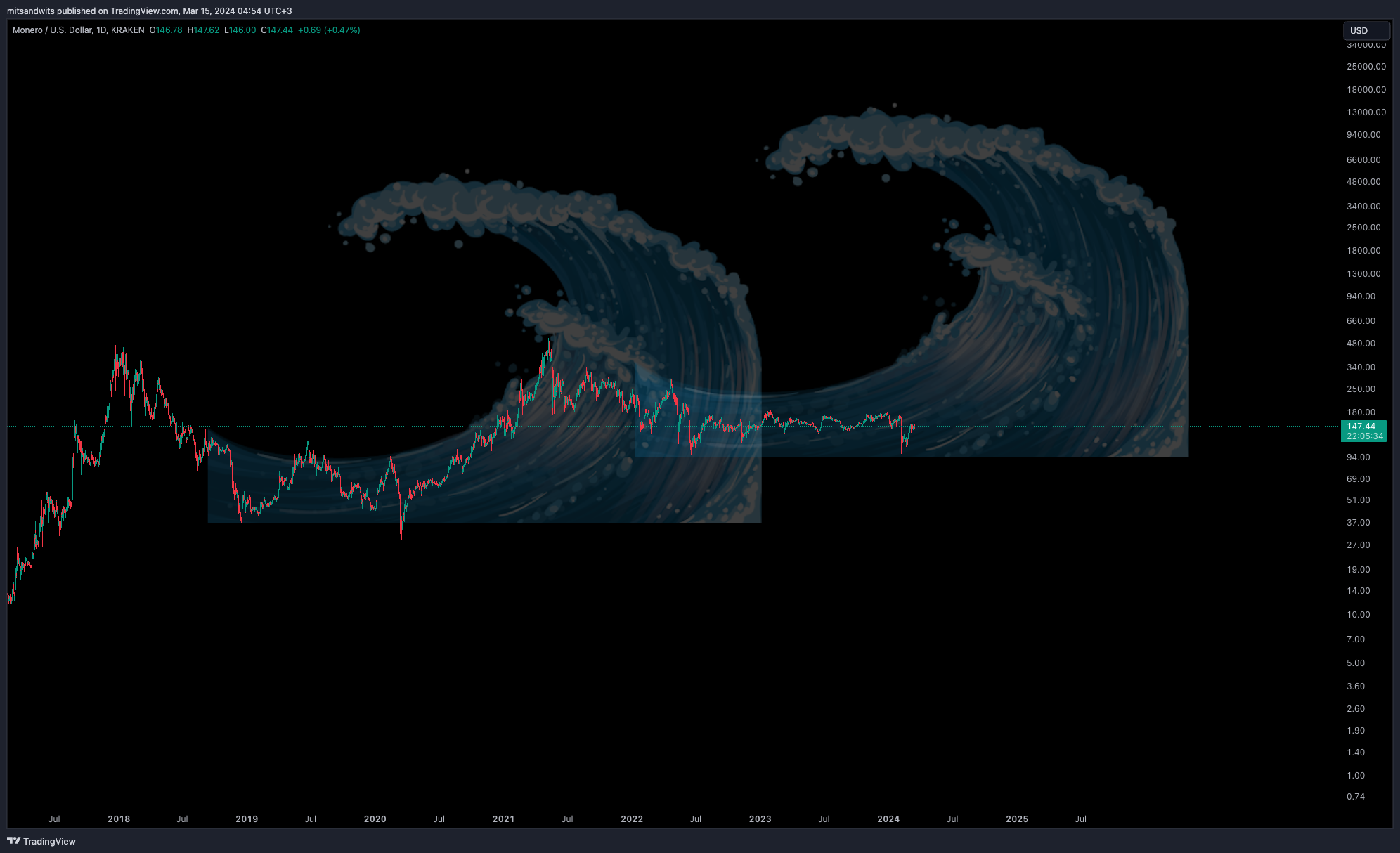 KRAKEN:XMRUSD Chart Image by mitsandwits