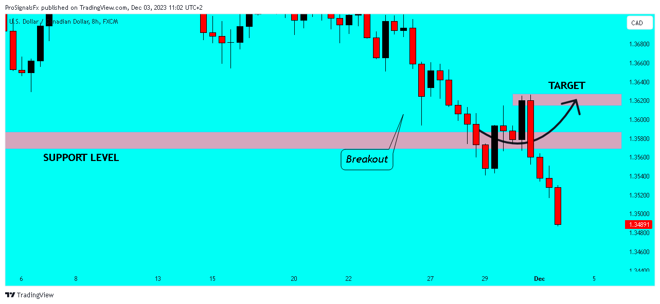 FX:USDCAD Chart Image by ProSignalsFx