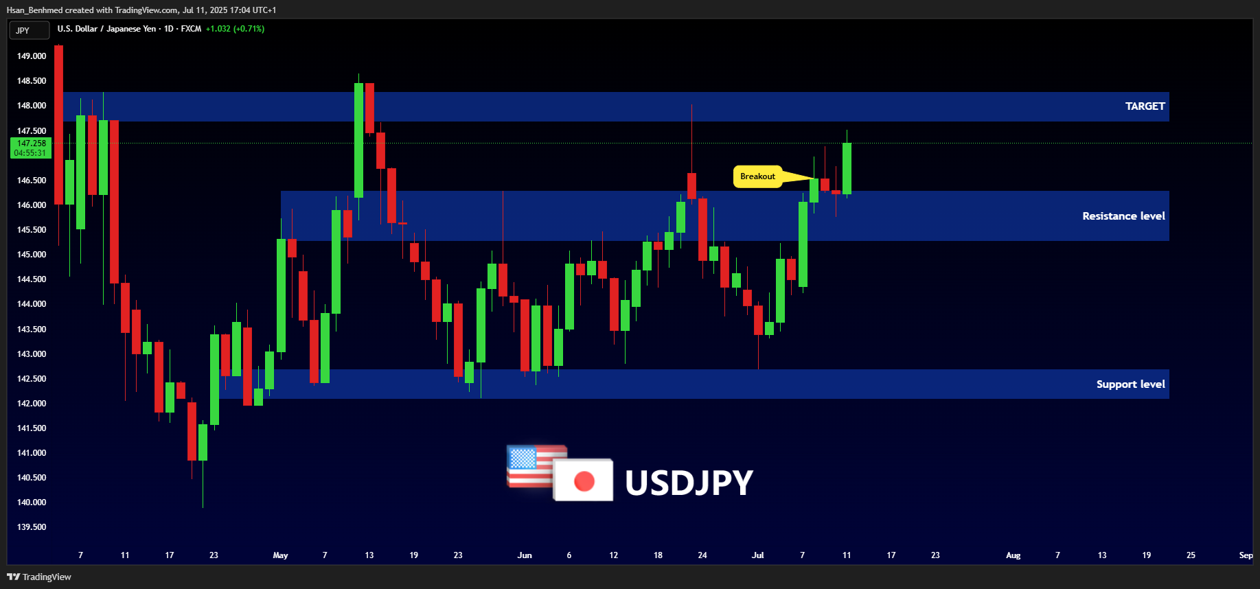 FX:USDJPY Chart Image by Hsan_Benhmed