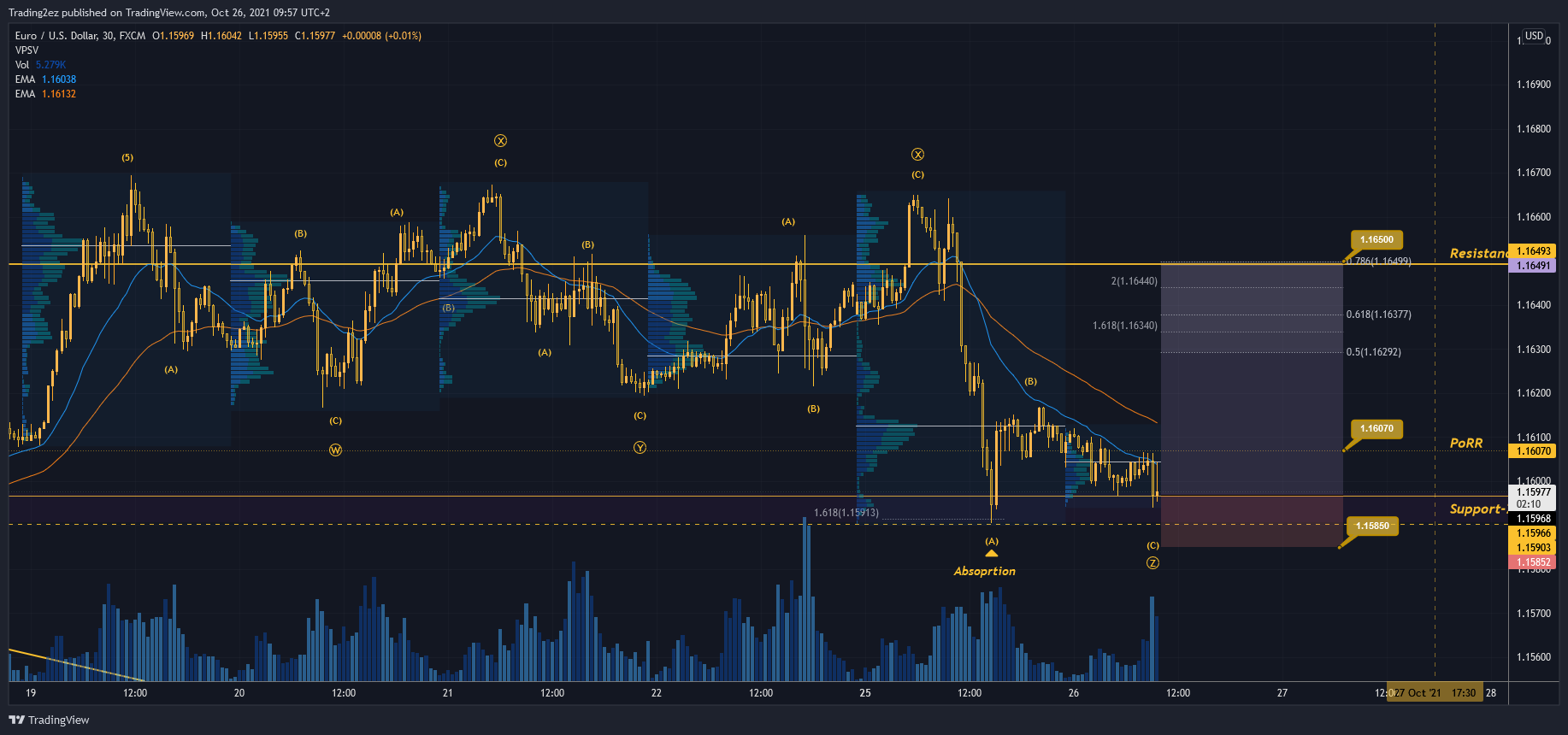 FX:EURUSD Chart Image by Trading2ez