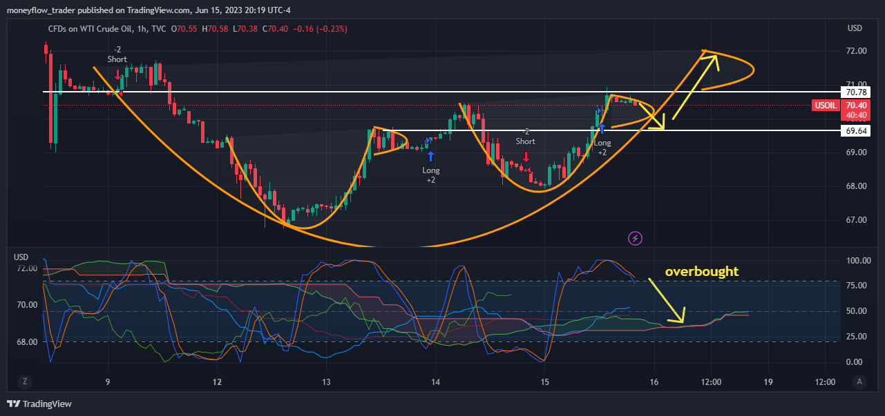TVC:USOIL Chart Image by moneyflow_trader