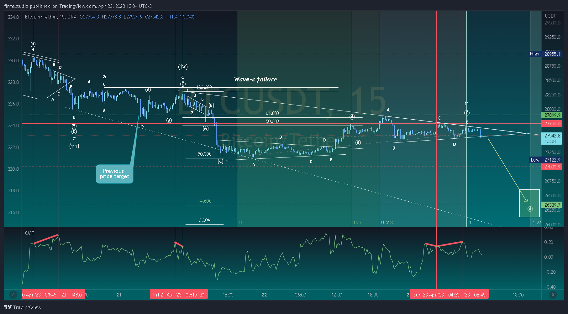 OKX:BTCUSDT Chart Image by firmestudio