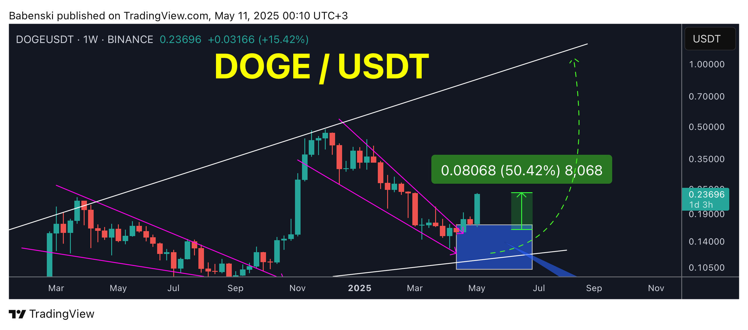 BINANCE:DOGEUSDT Chart Image by Babenski