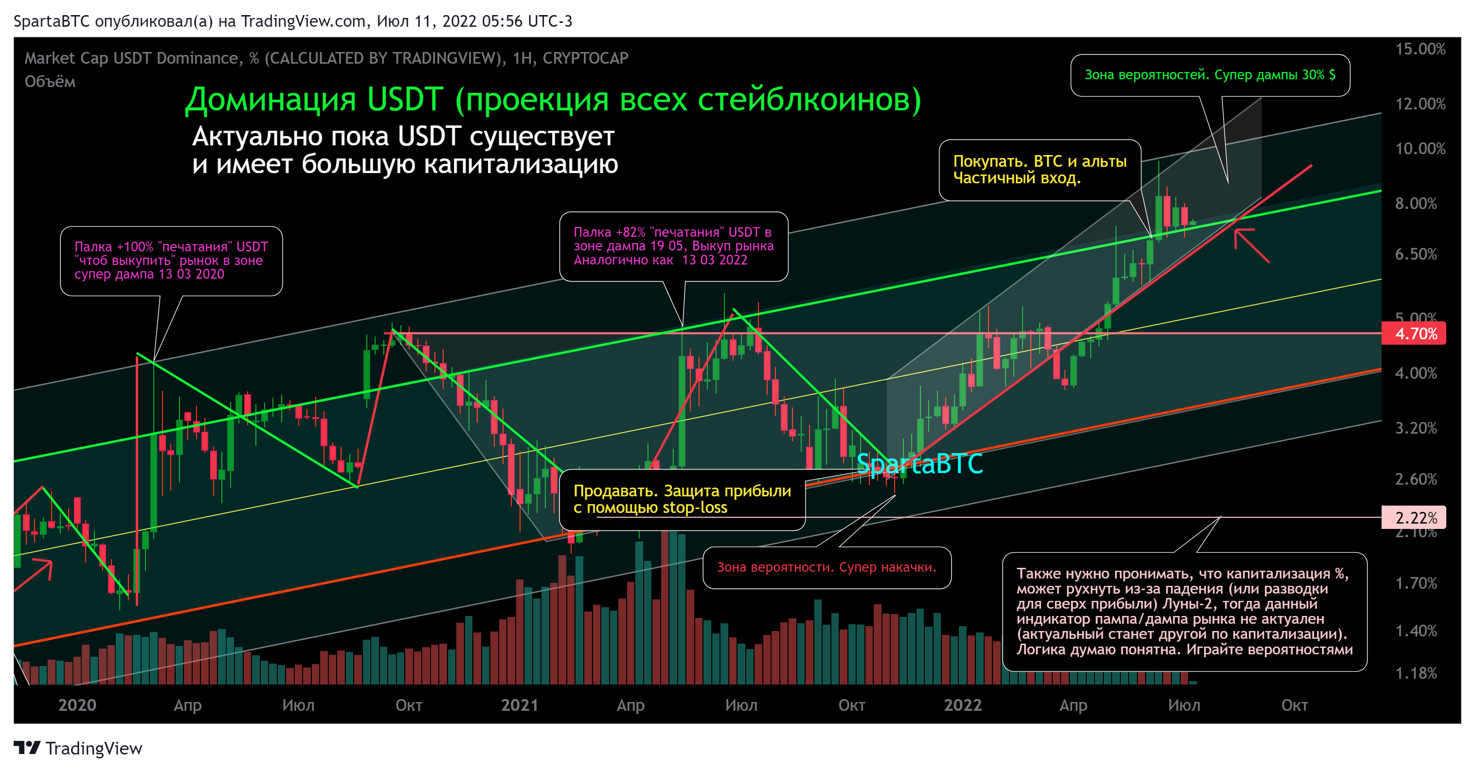 CRYPTOCAP:USDT.D Chart Image by SpartaBTC