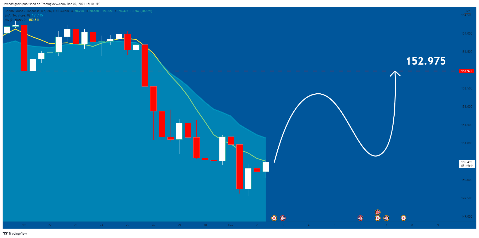 FOREXCOM:GBPJPY Chart Image by UnitedSignals