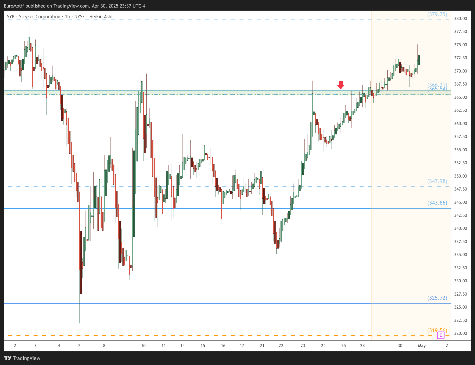 BATS:SYK Chart Image by EuroMotif