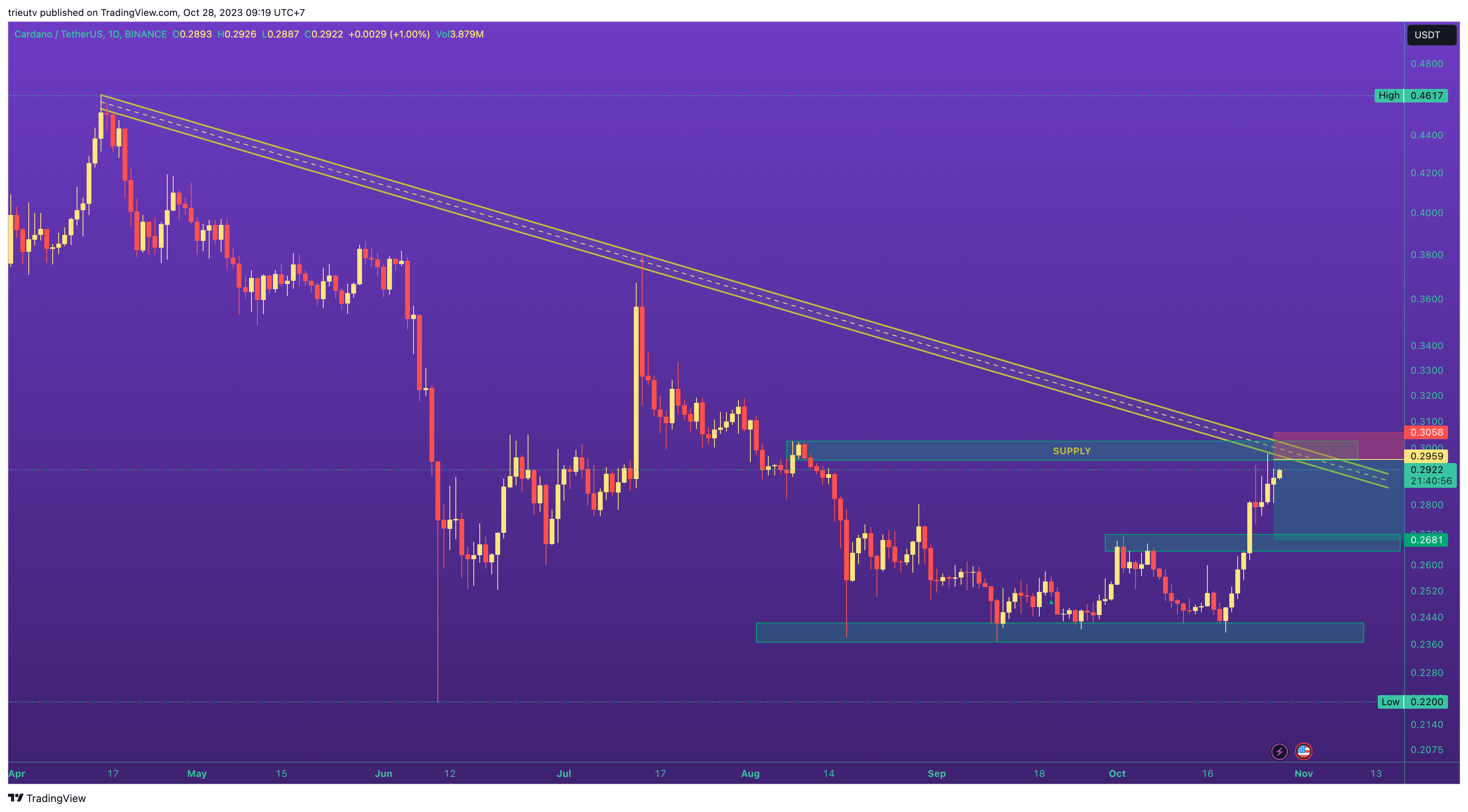 BINANCE:ADAUSDT Chart Image by trieutv
