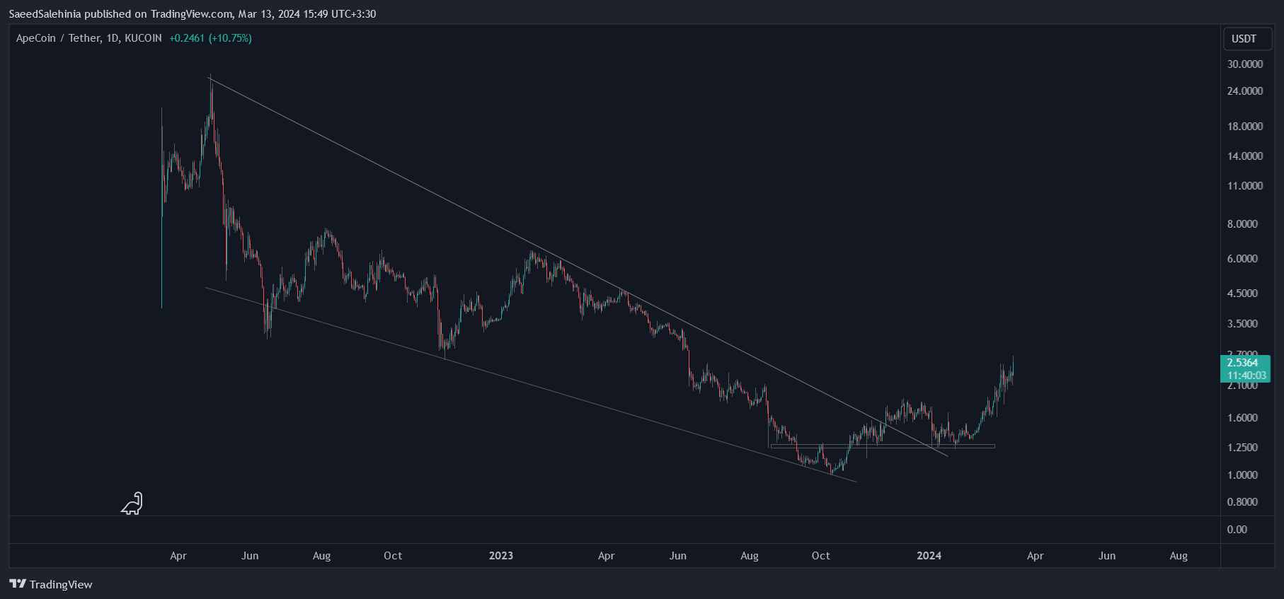KUCOIN:APEUSDT Chart Image by SaeedSalehinia