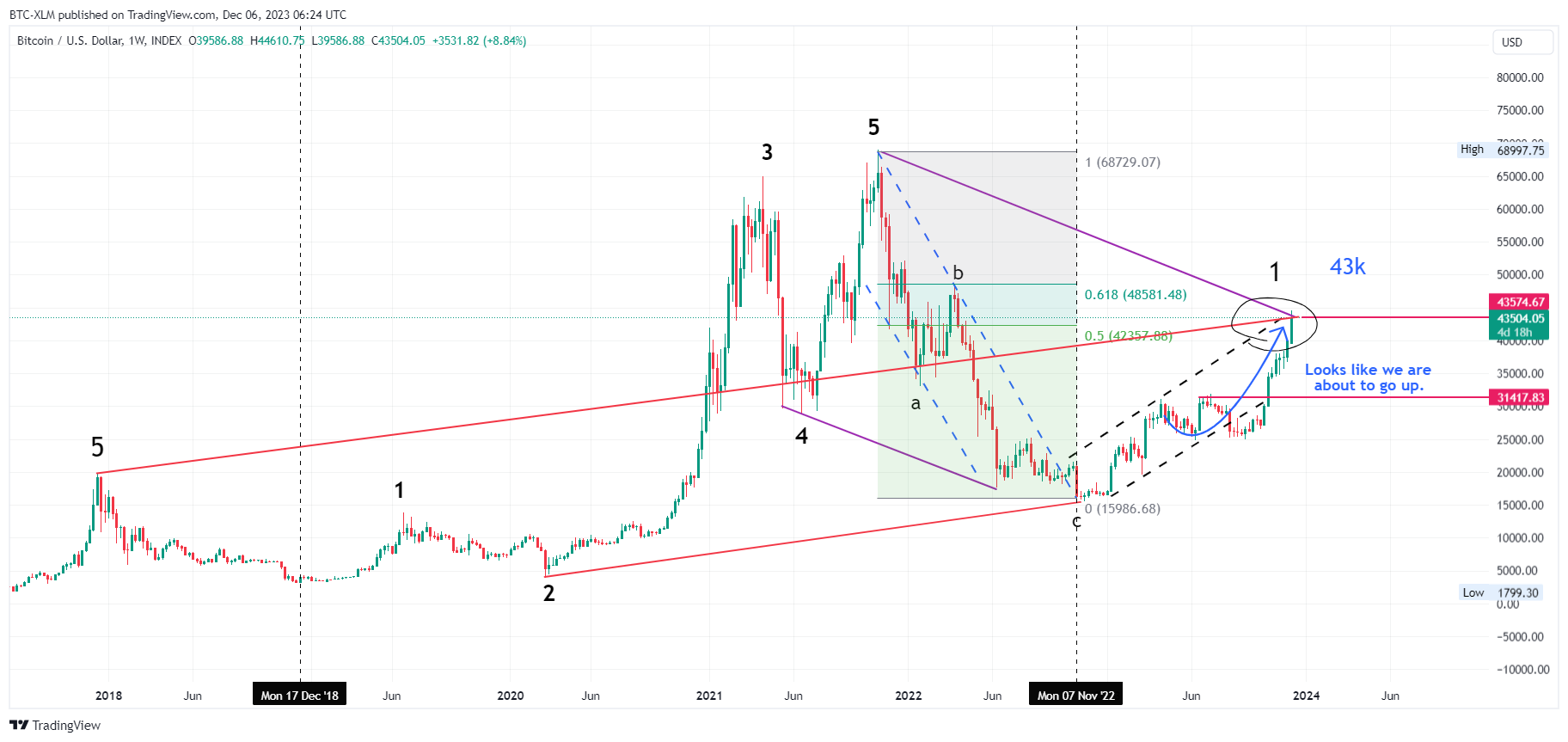 INDEX:BTCUSD Chart Image by BTC-XLM