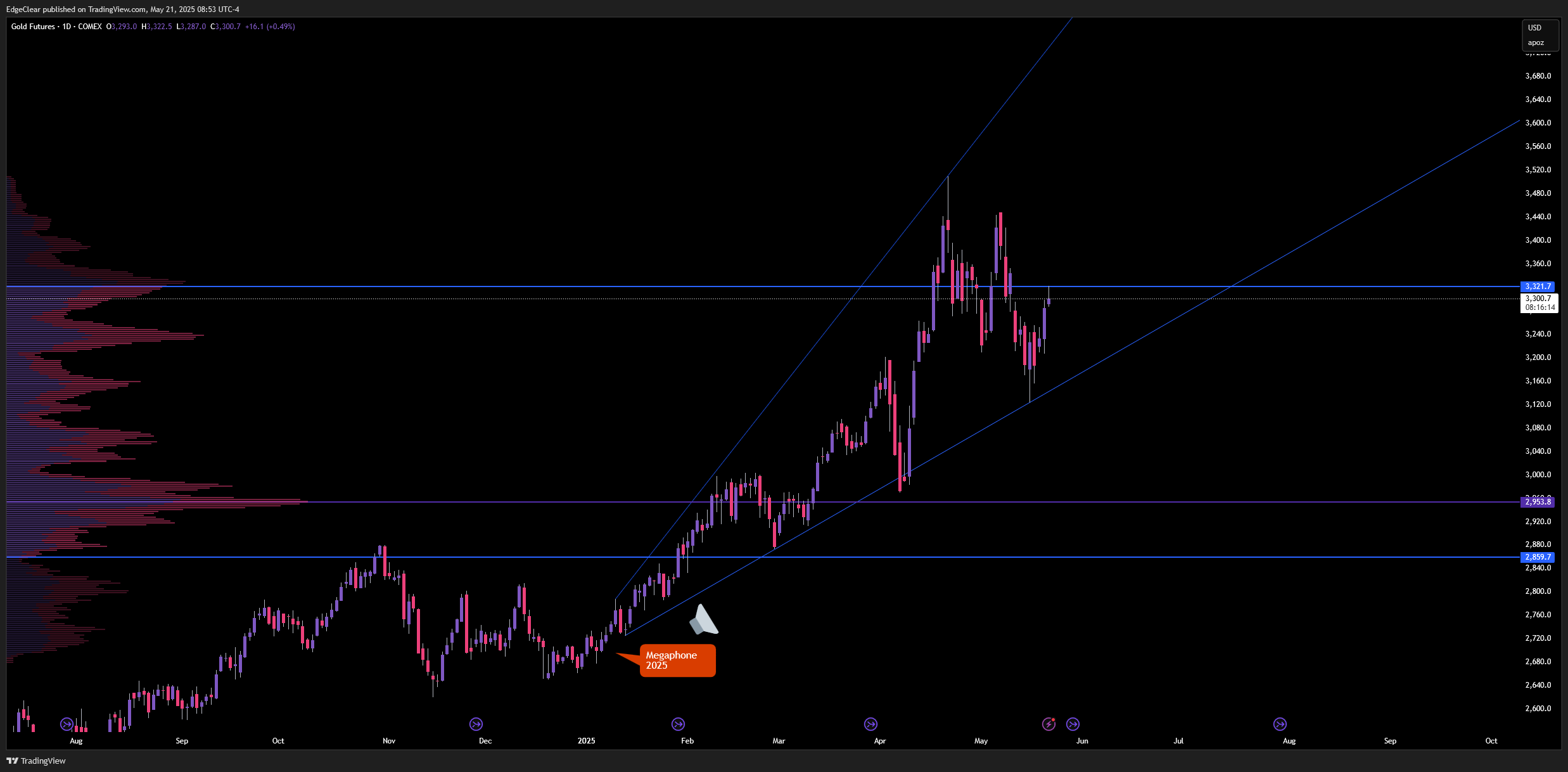 COMEX_DL:GC1! Chart Image by EdgeClear