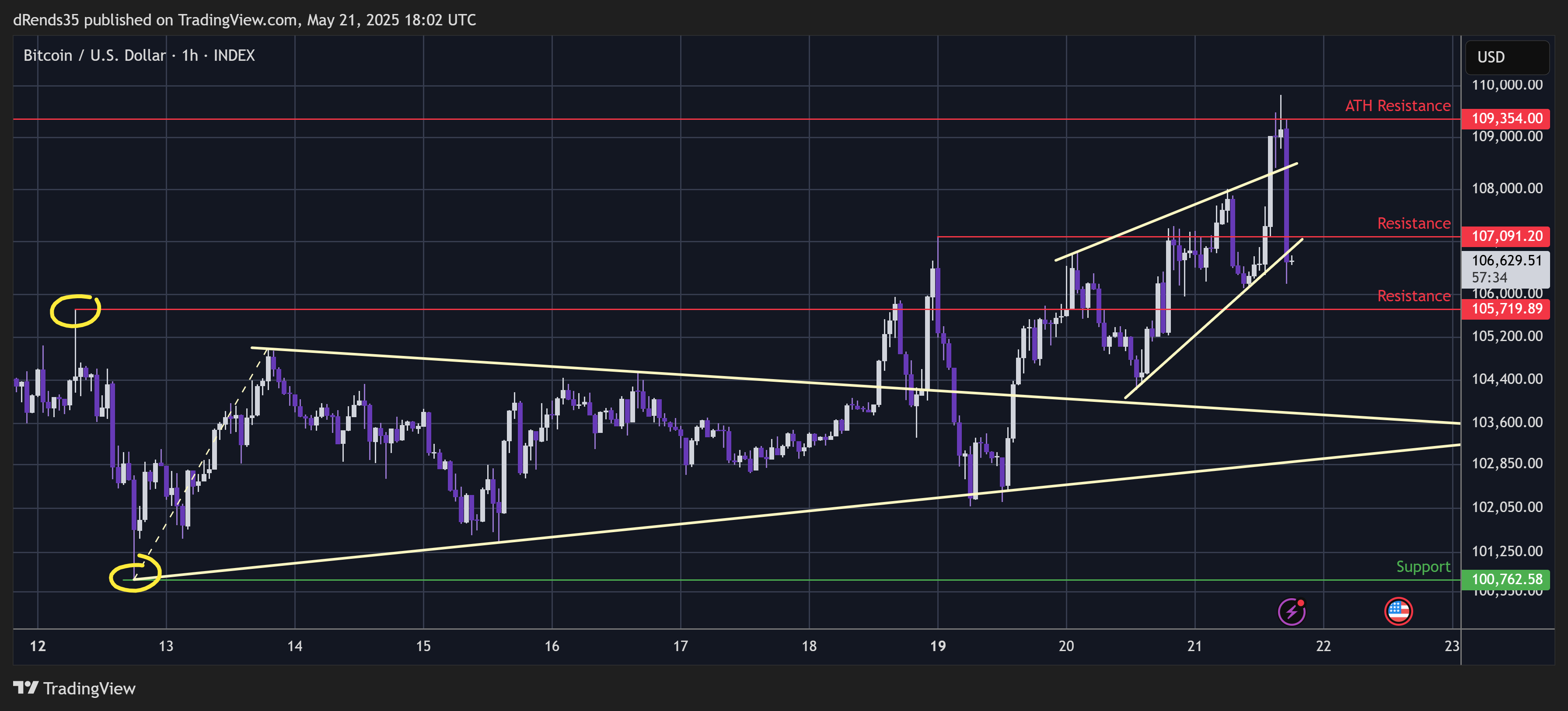 INDEX:BTCUSD Chart Image by dRends35