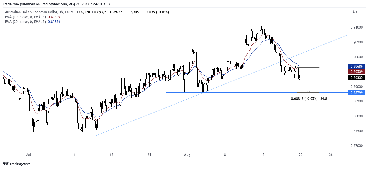 FX:AUDCAD Chart Image by TradeLive-