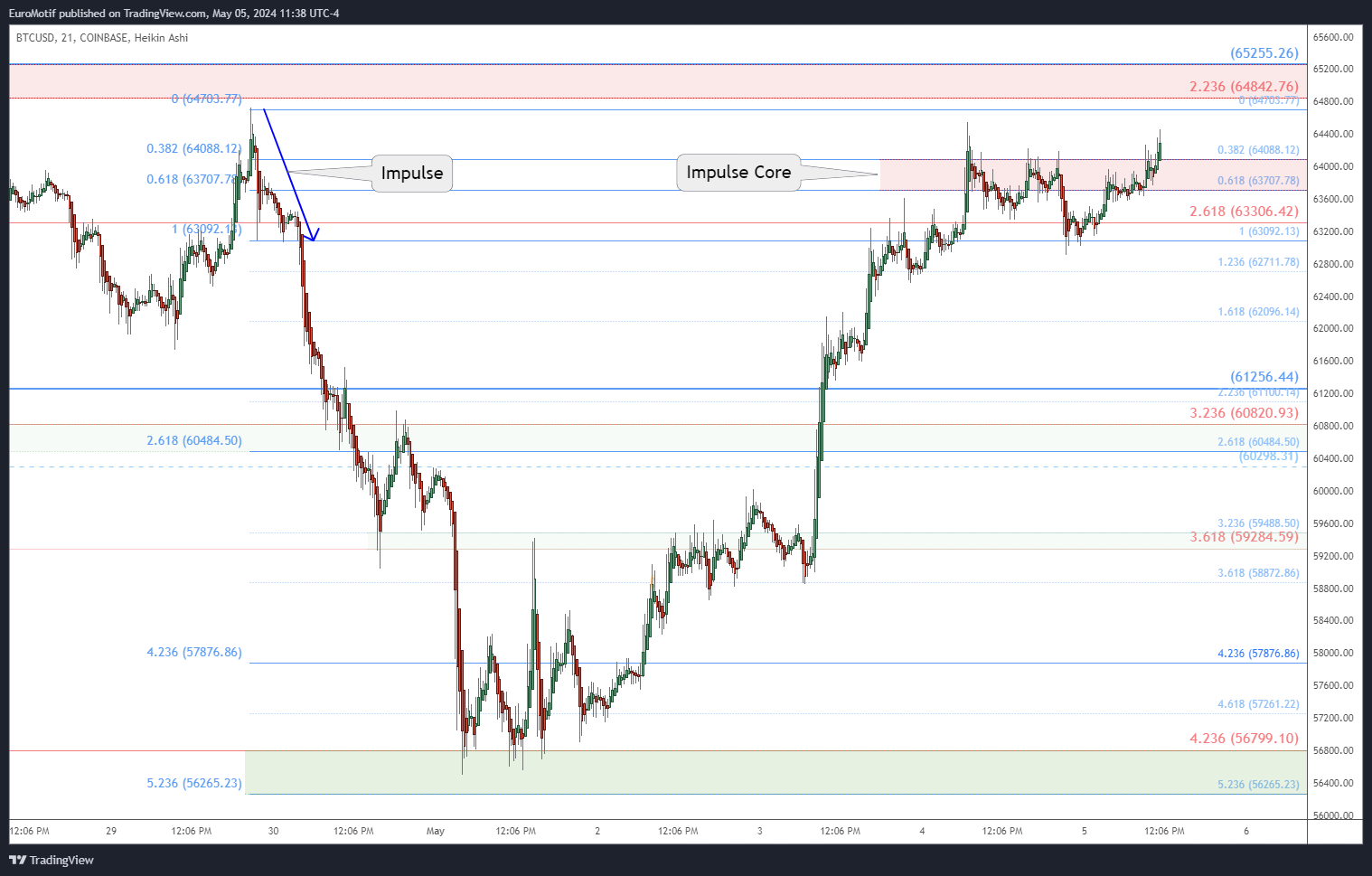 COINBASE:BTCUSD Chart Image by EuroMotif