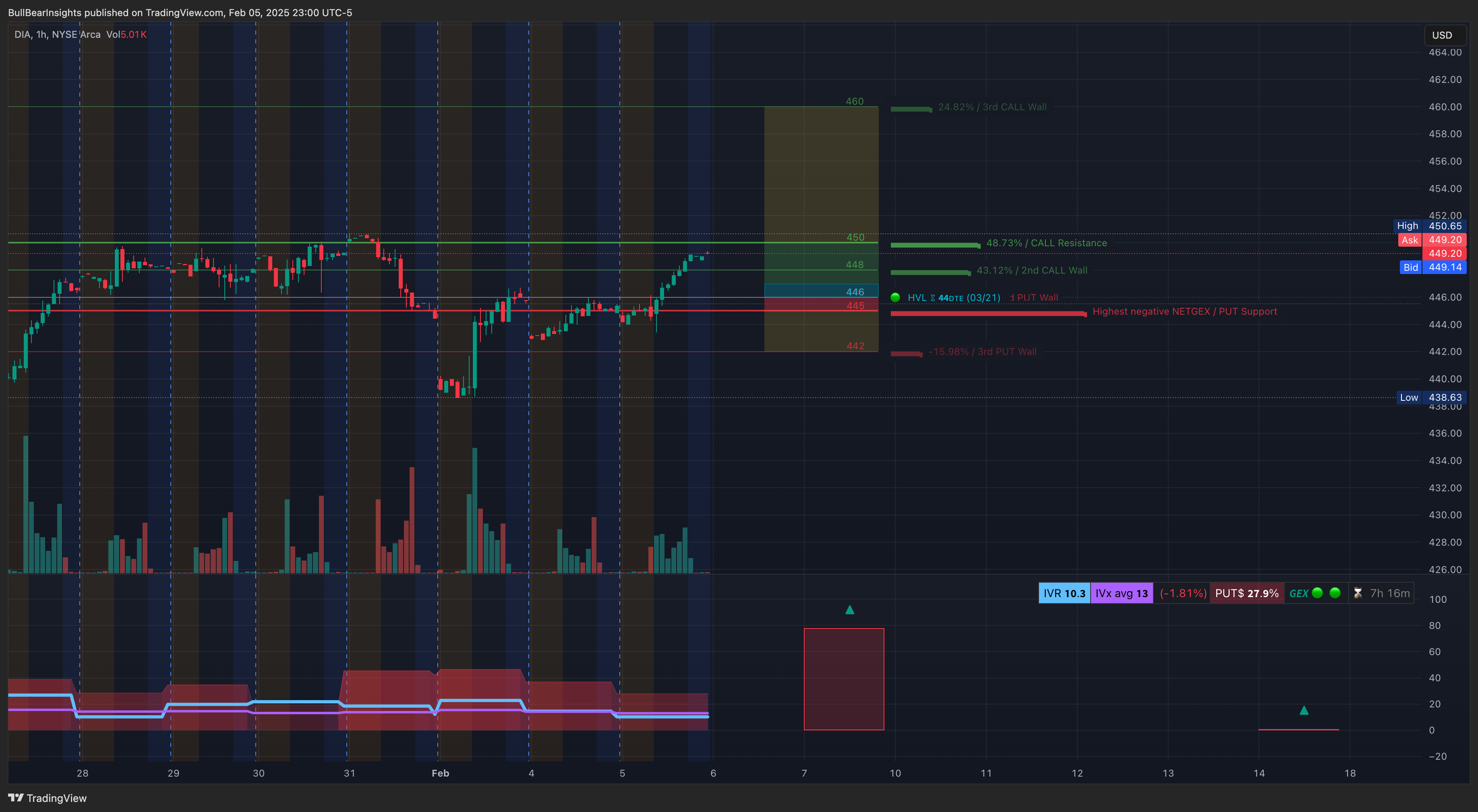 AMEX:DIA Chart Image by BullBearInsights