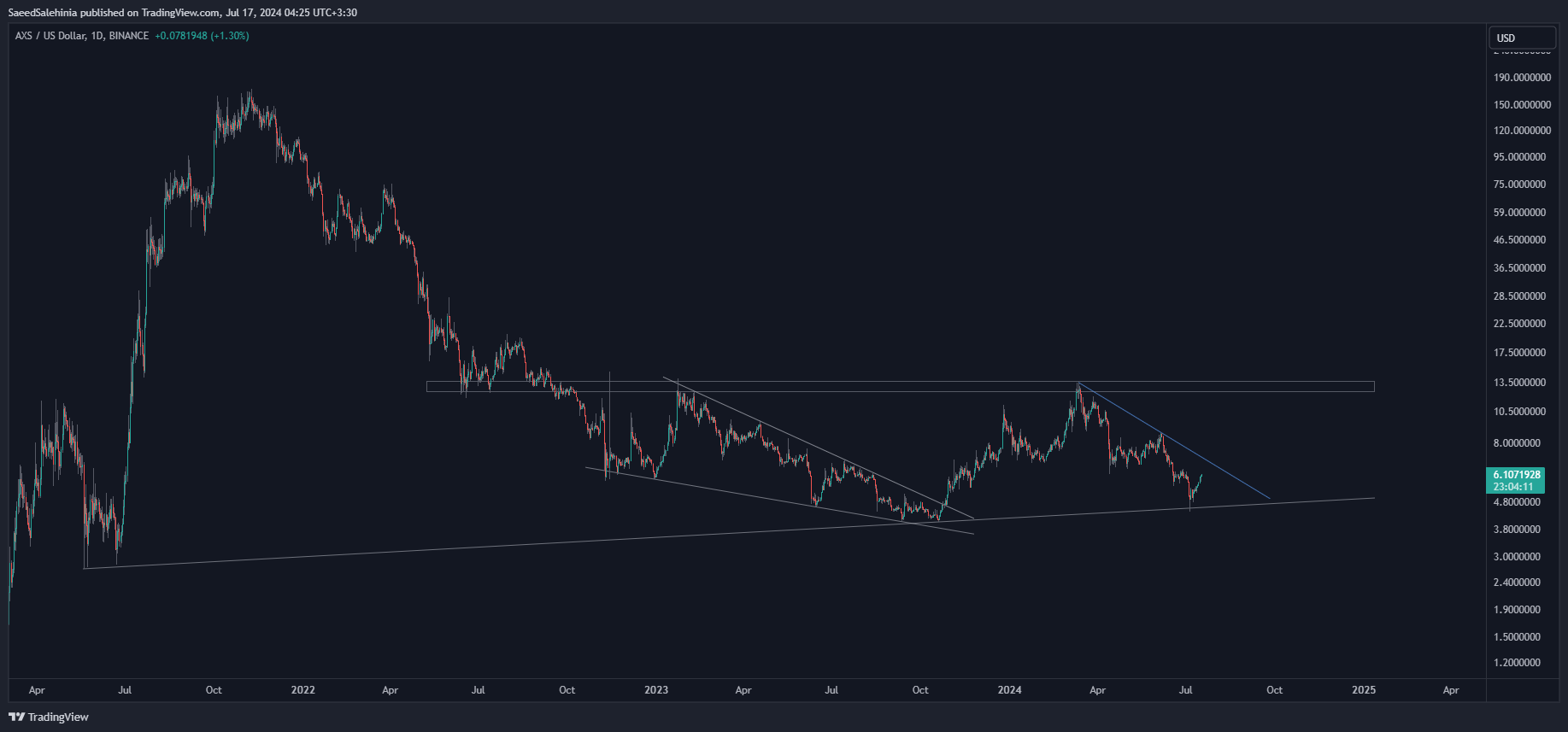 BINANCE:AXSUSD Chart Image by SaeedSalehinia