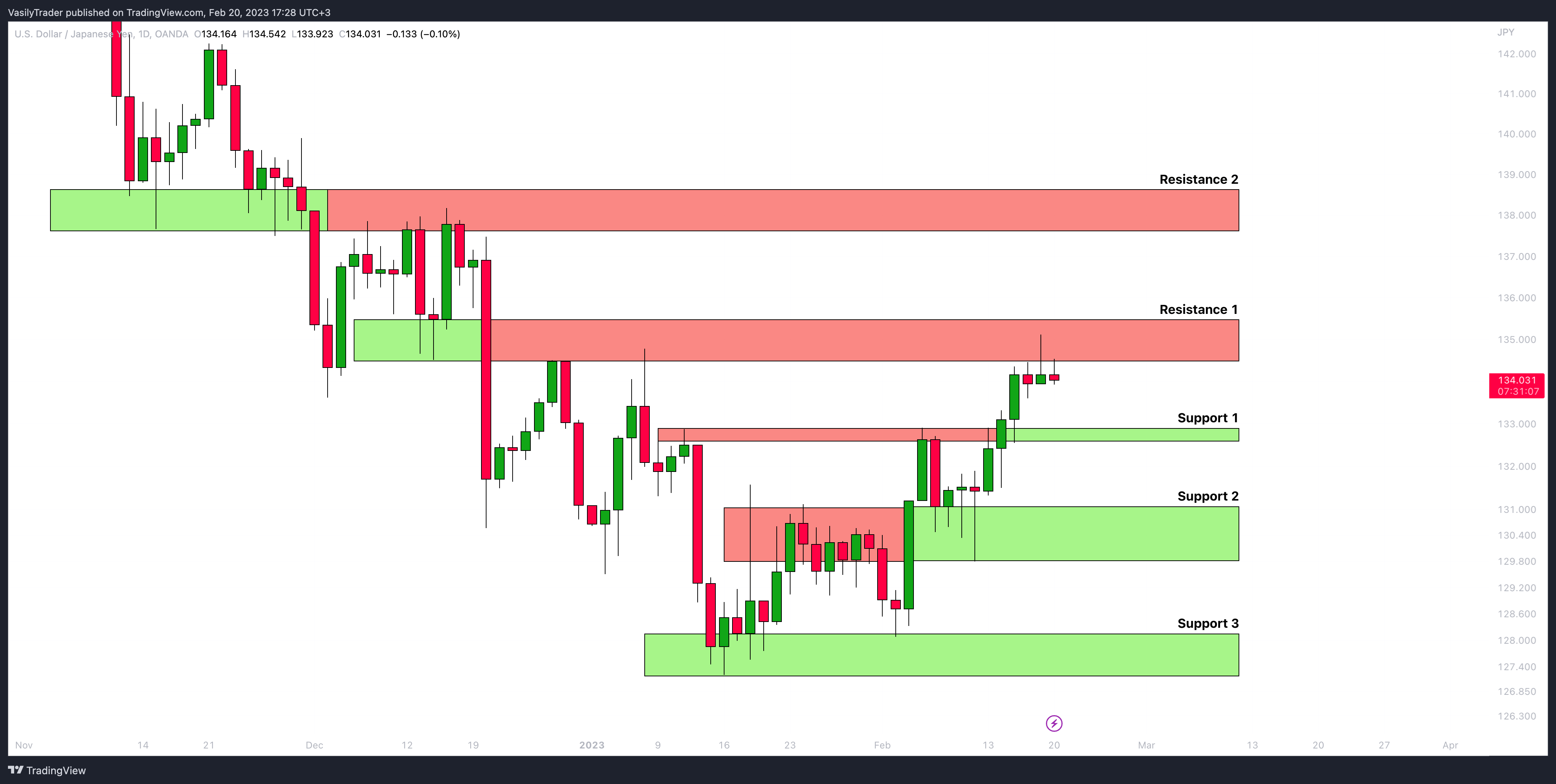 OANDA:USDJPY Chart Image by VasilyTrader