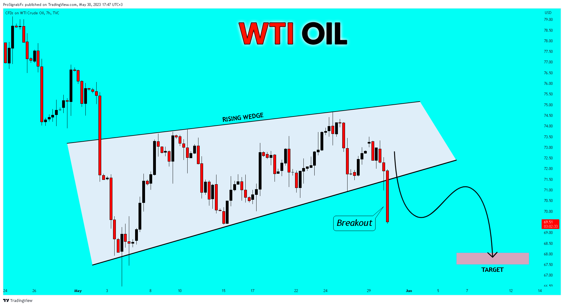 TVC:USOIL Chart Image by ProSignalsFx