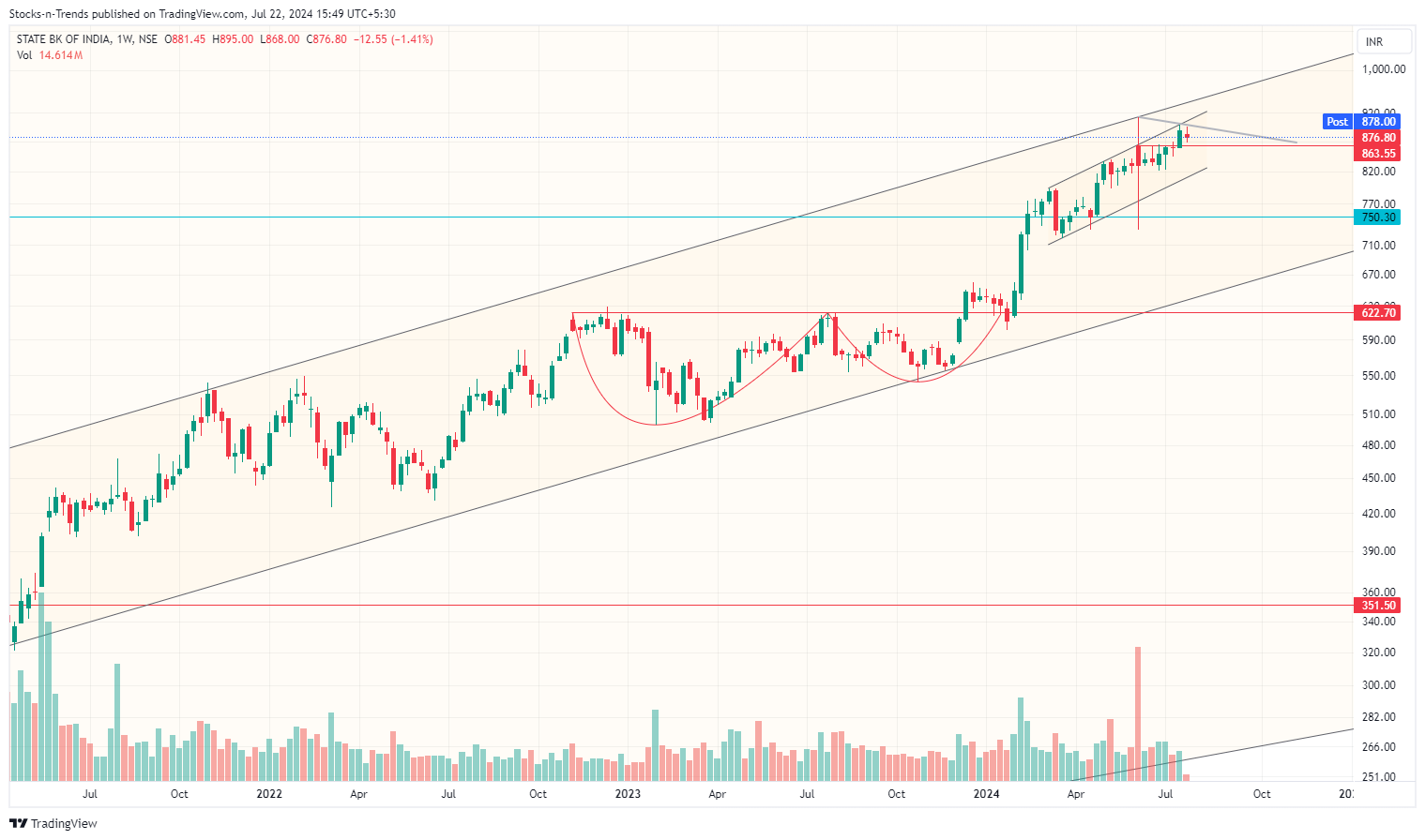 NSE:SBIN Chart Image by Stocks-n-Trends