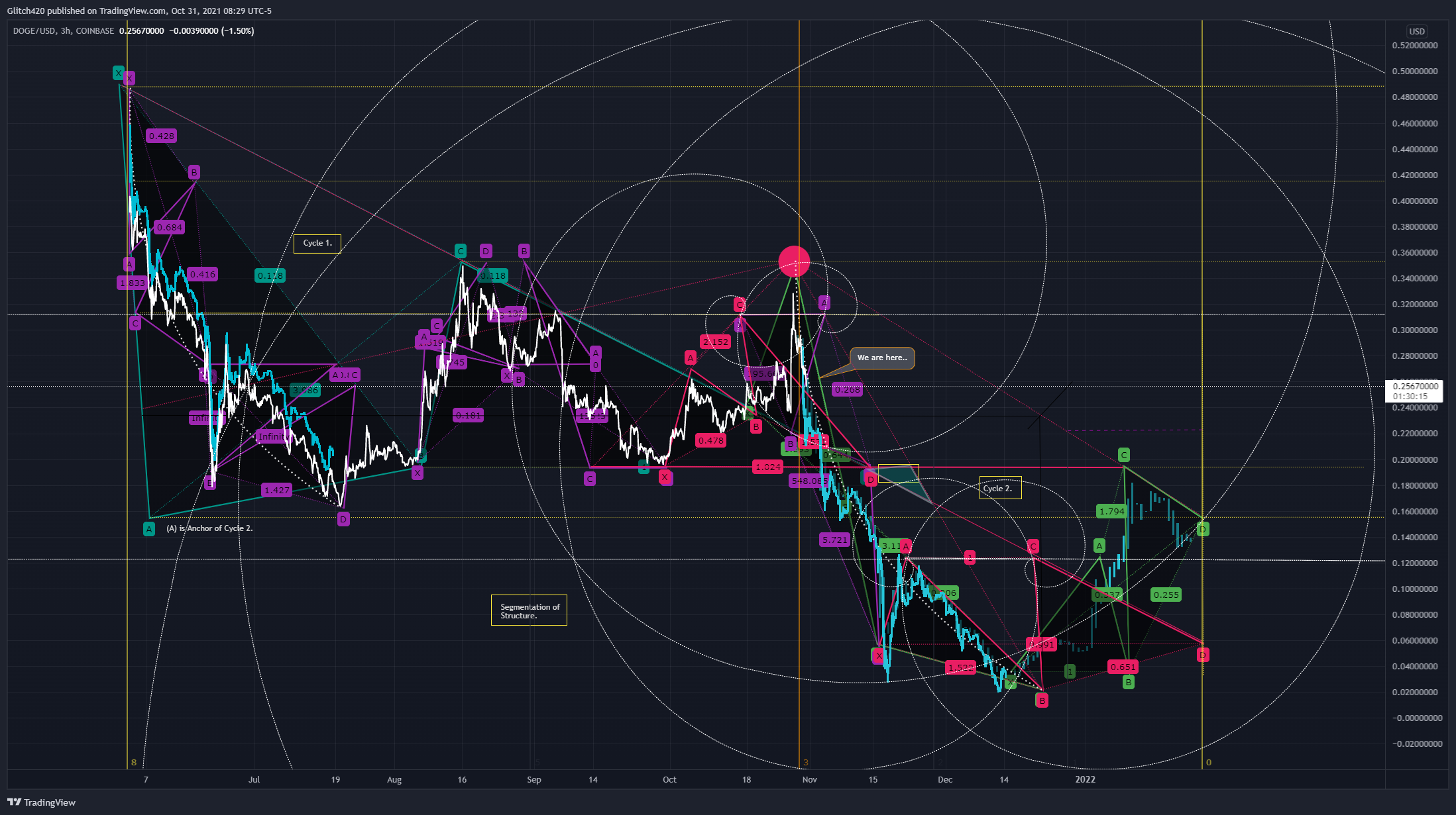 COINBASE:DOGEUSD Chart Image by Glitch420