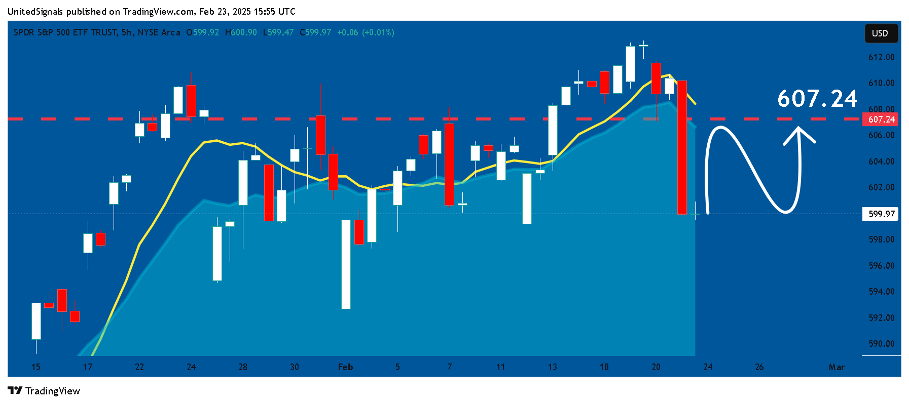 BATS:SPY Chart Image by UnitedSignals