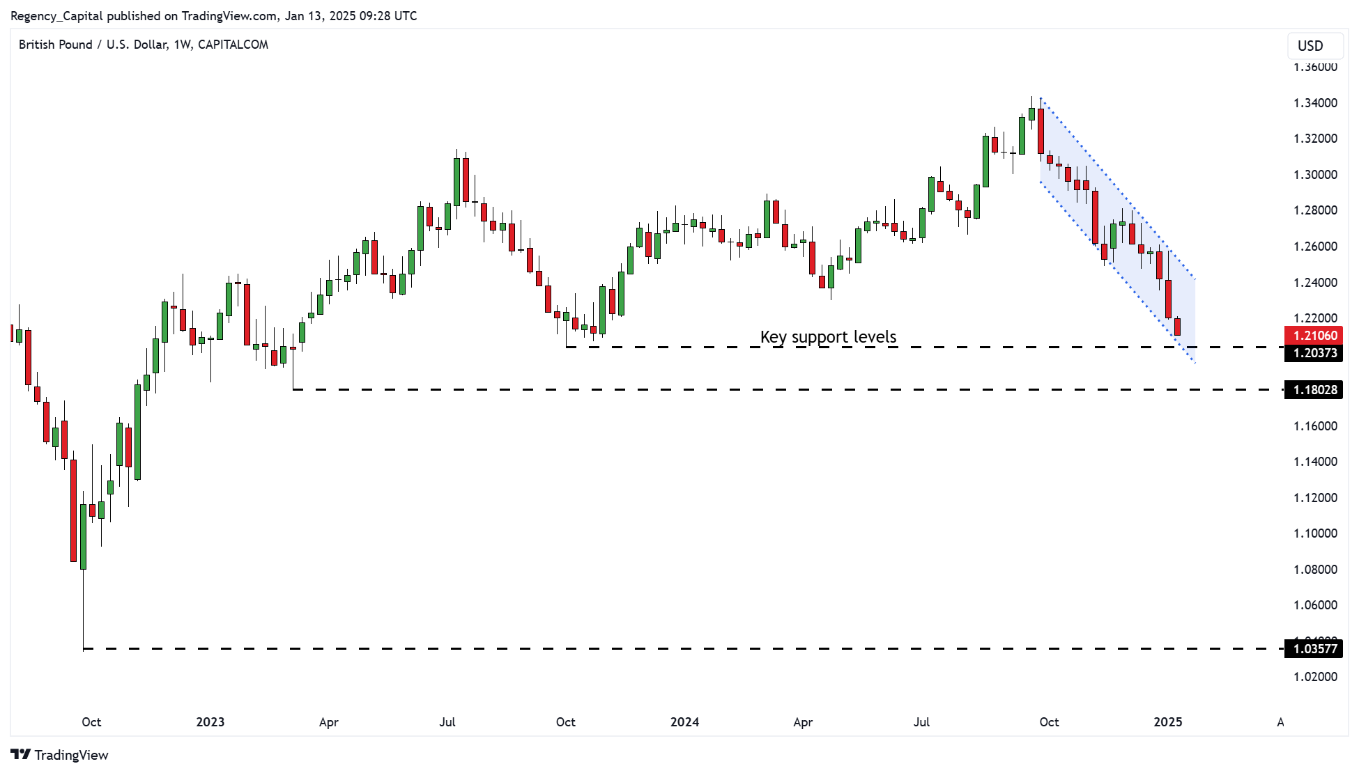 CAPITALCOM:GBPUSD Chart Image by Regency_Capital