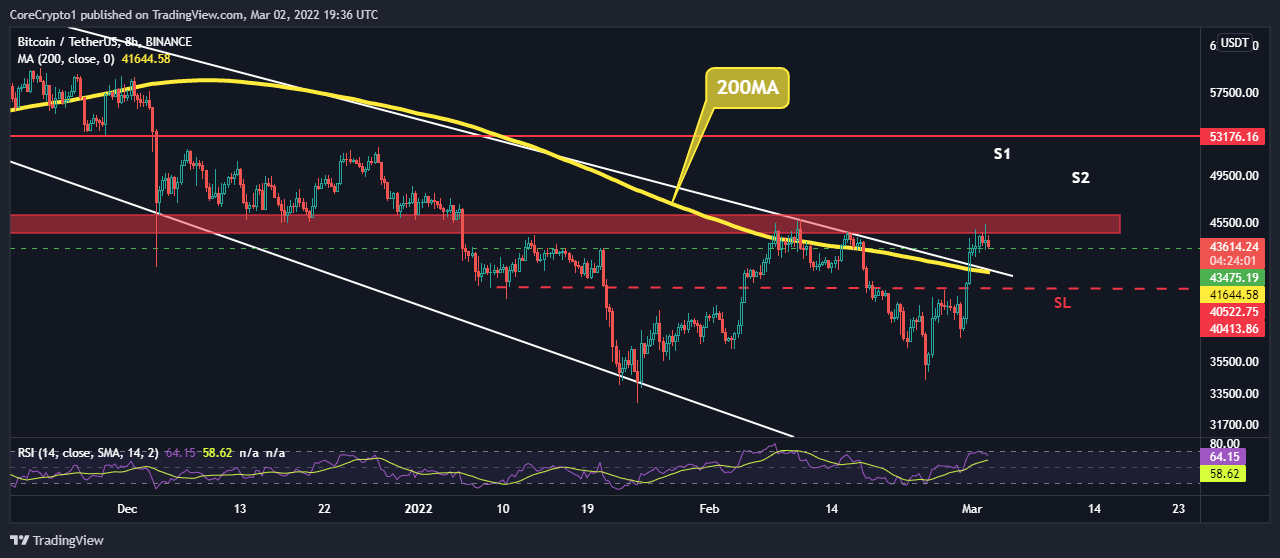 BINANCE:BTCUSDT Chart Image by CoreCrypto1