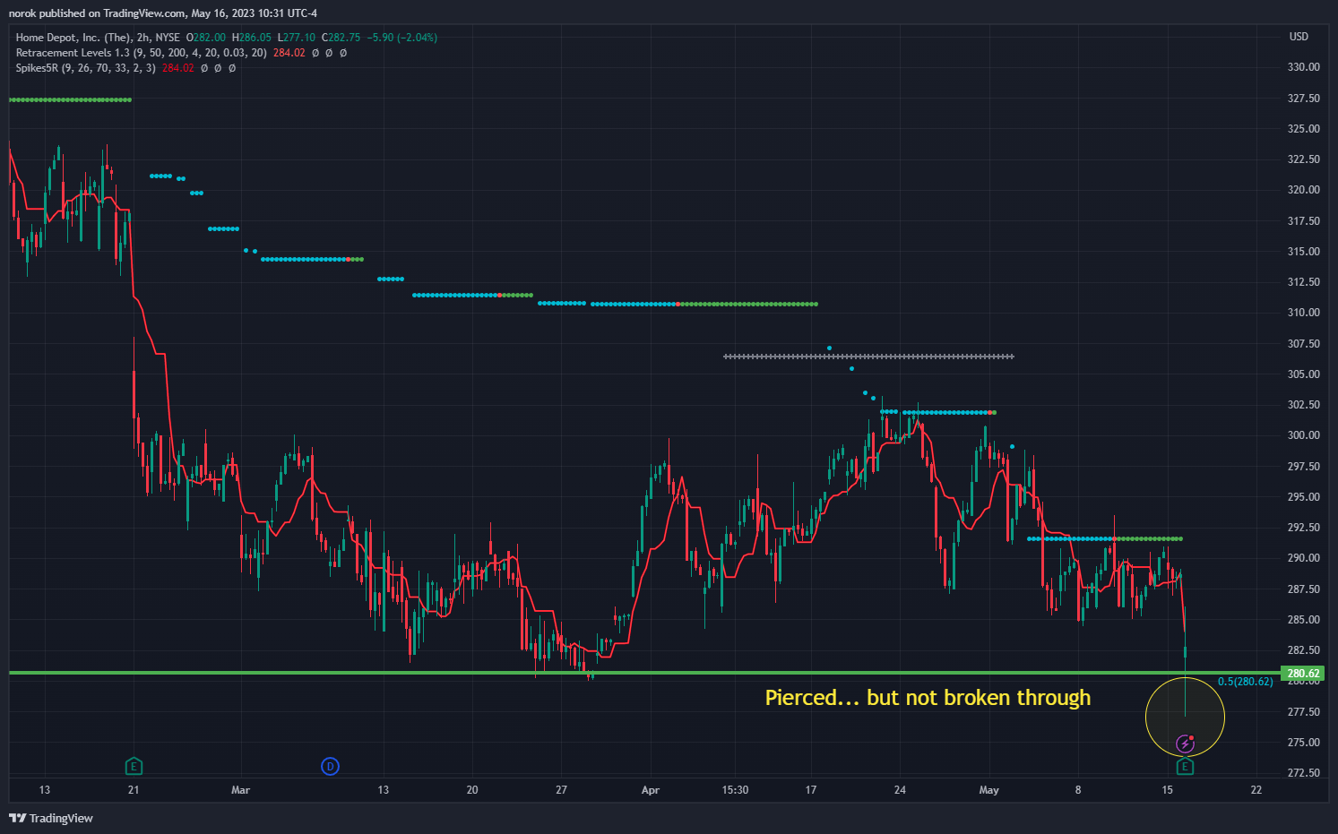 NYSE:HD Chart Image by norok