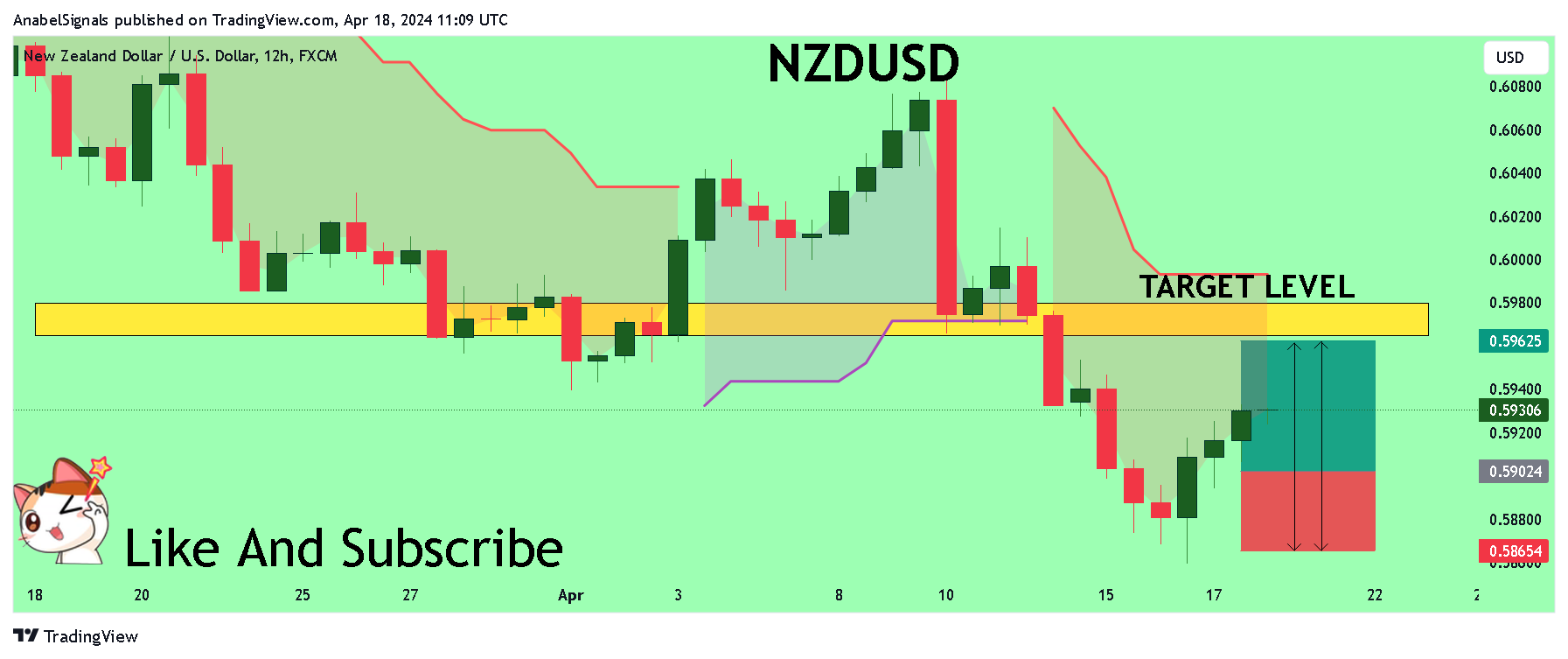 FX:NZDUSD Chart Image by AnabelSignals
