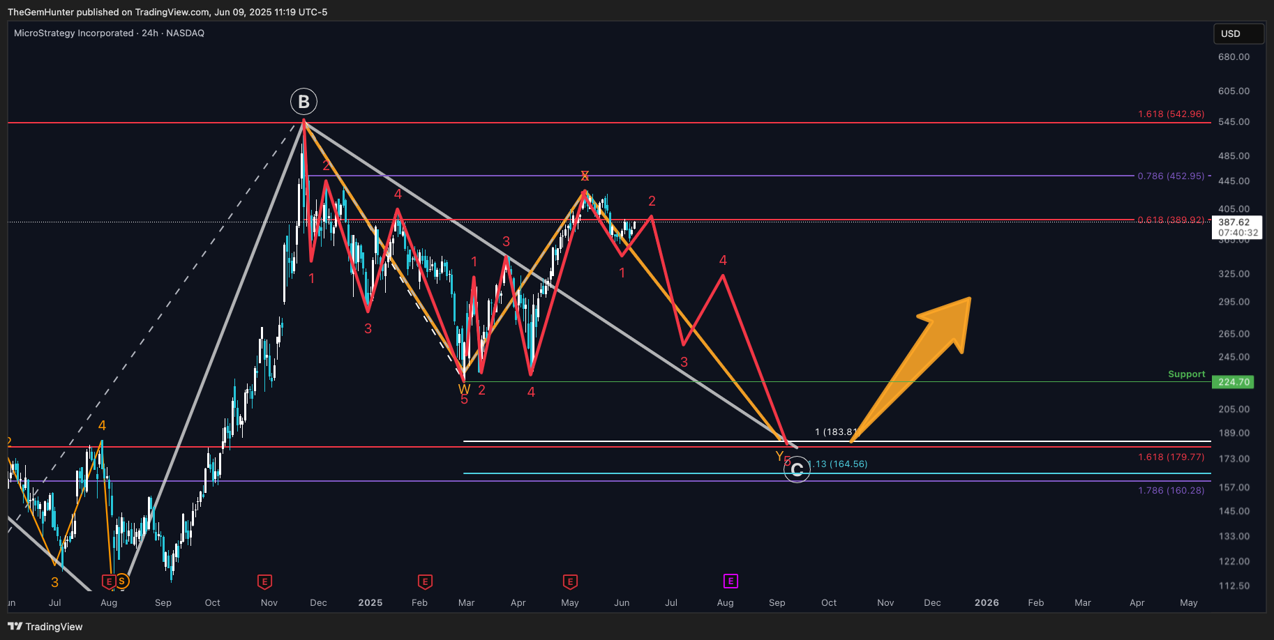 BATS:MSTR Chart Image by TheGemHunter