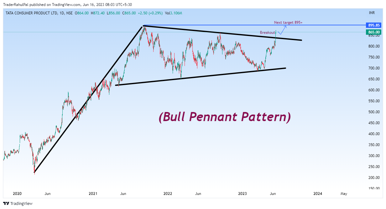 NSE:TATACONSUM Chart Image by TraderRahulPal