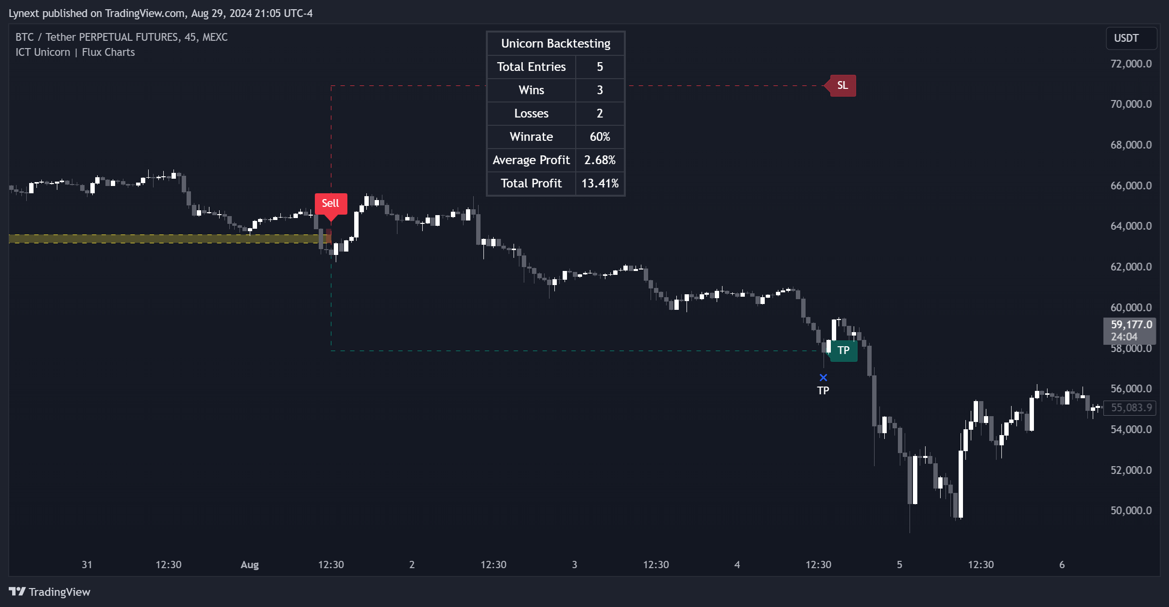 MEXC:BTCUSDT.P Chart Image by Lynext