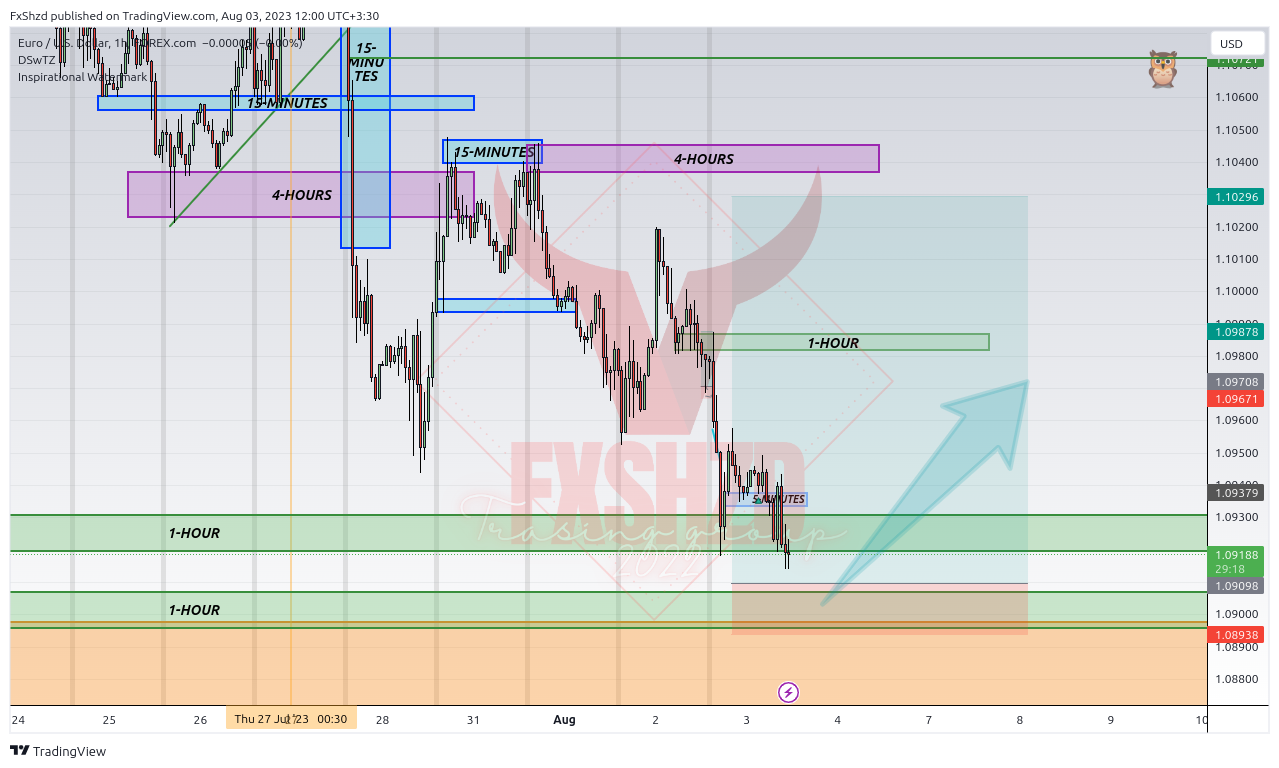 FOREXCOM:EURUSD Chart Image by FxShzd