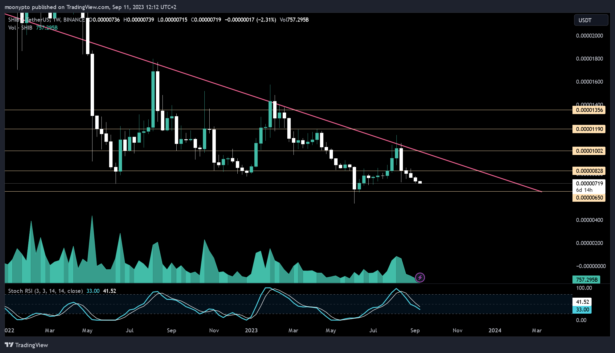BINANCE:SHIBUSDT Chart Image by moonypto