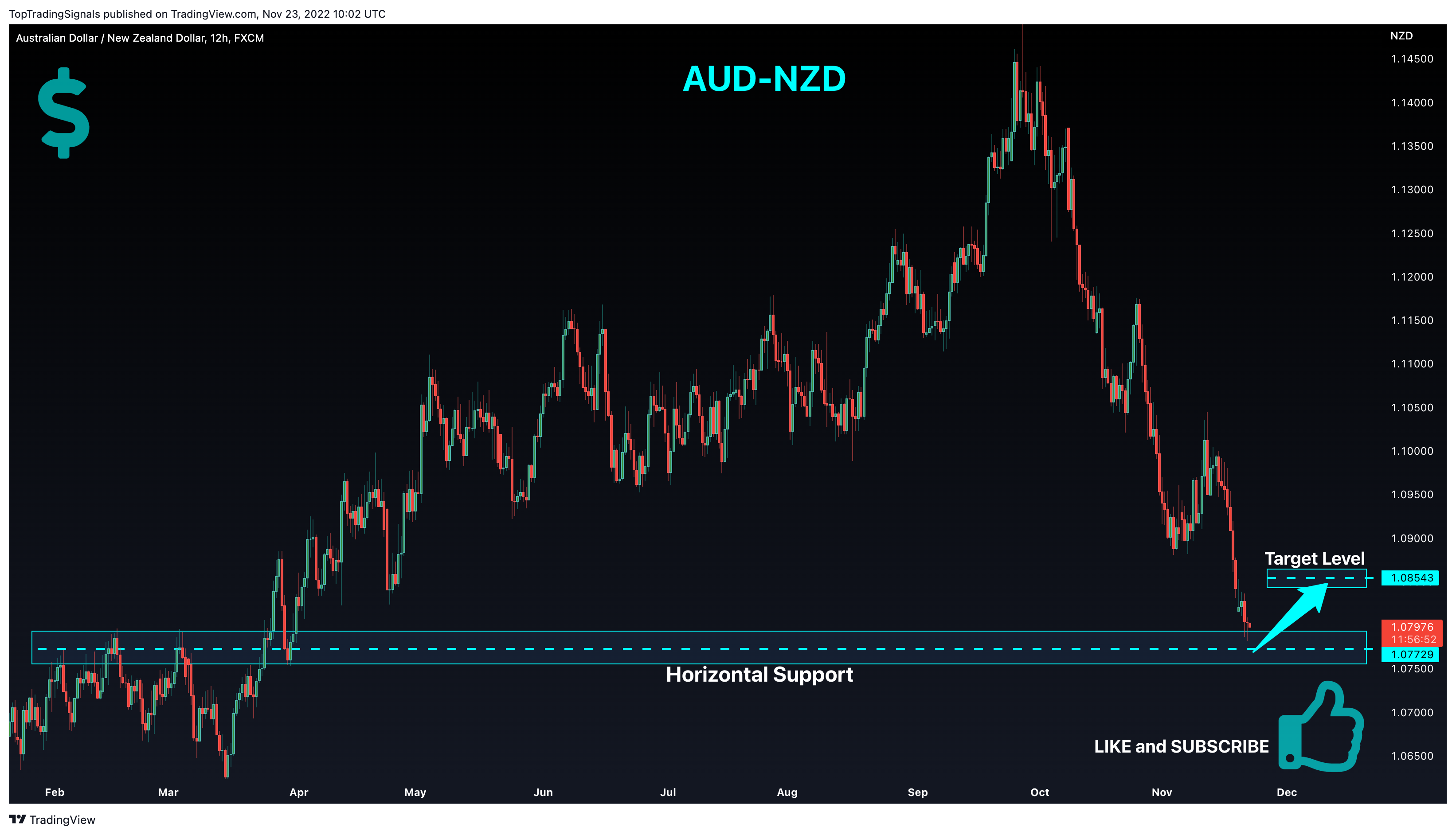 FX:AUDNZD Chart Image by TopTradingSignals