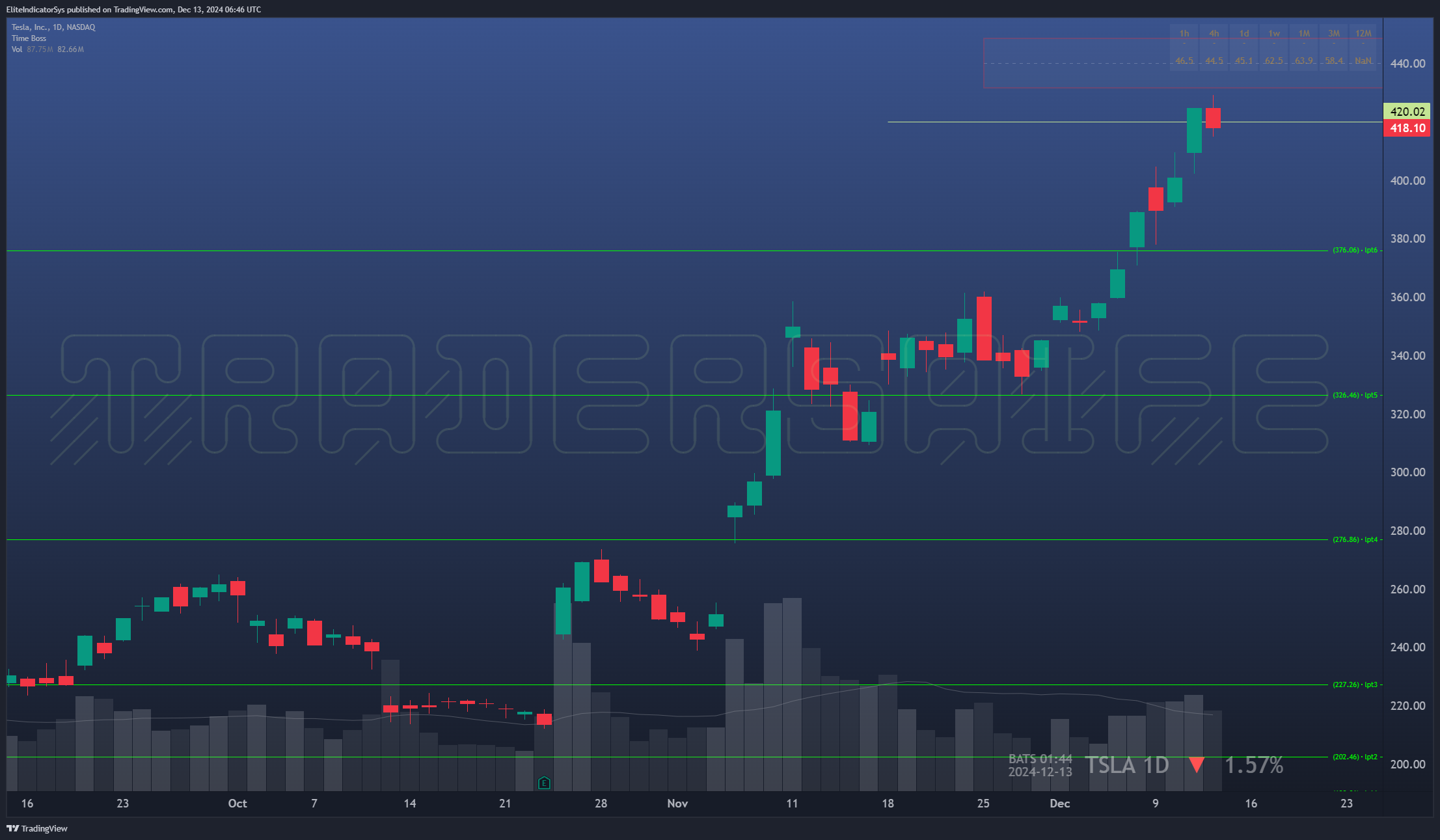 BATS:TSLA Chart Image by EliteIndicatorSys