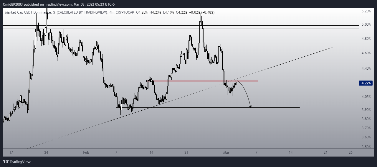CRYPTOCAP:USDT.D Chart Image by OmidBK2003
