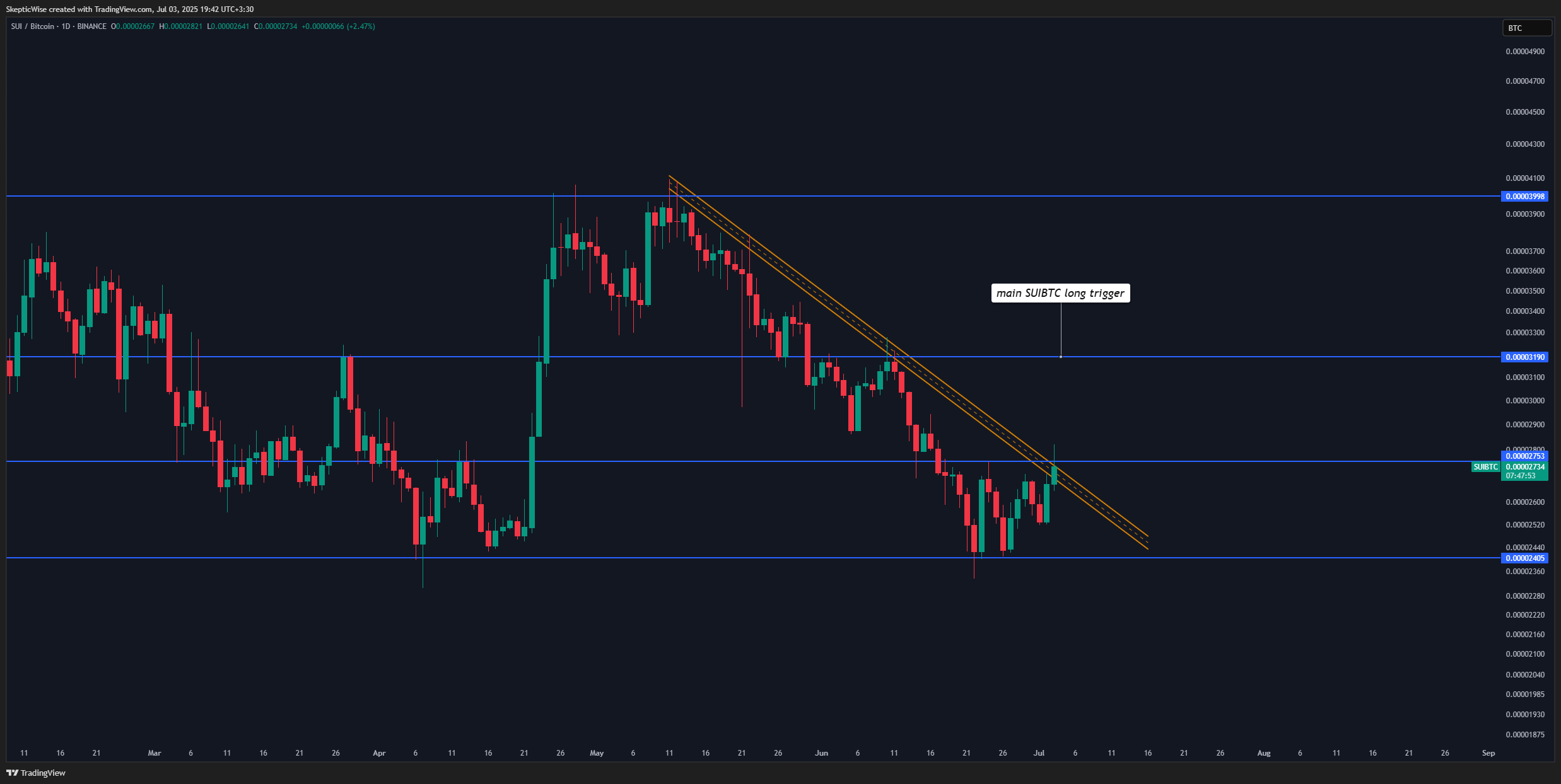 BINANCE:SUIBTC Chart Image by SkepticWise