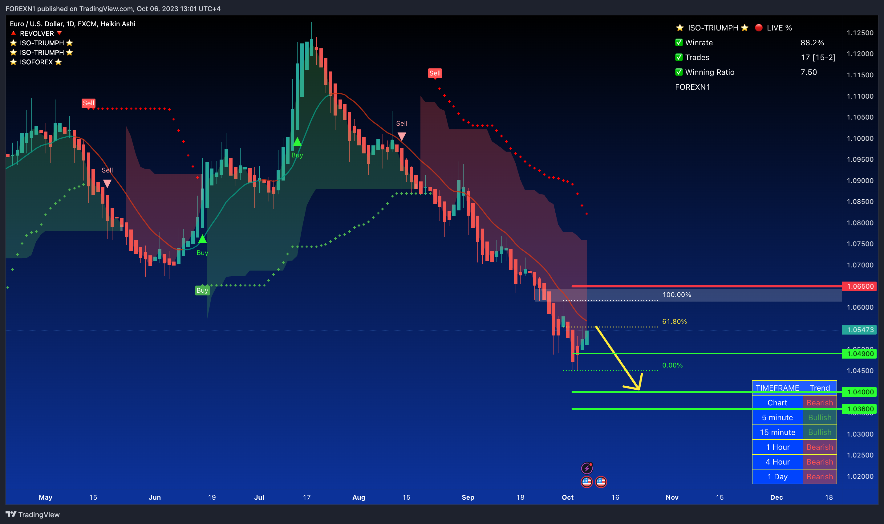 FX:EURUSD Chart Image by FOREXN1
