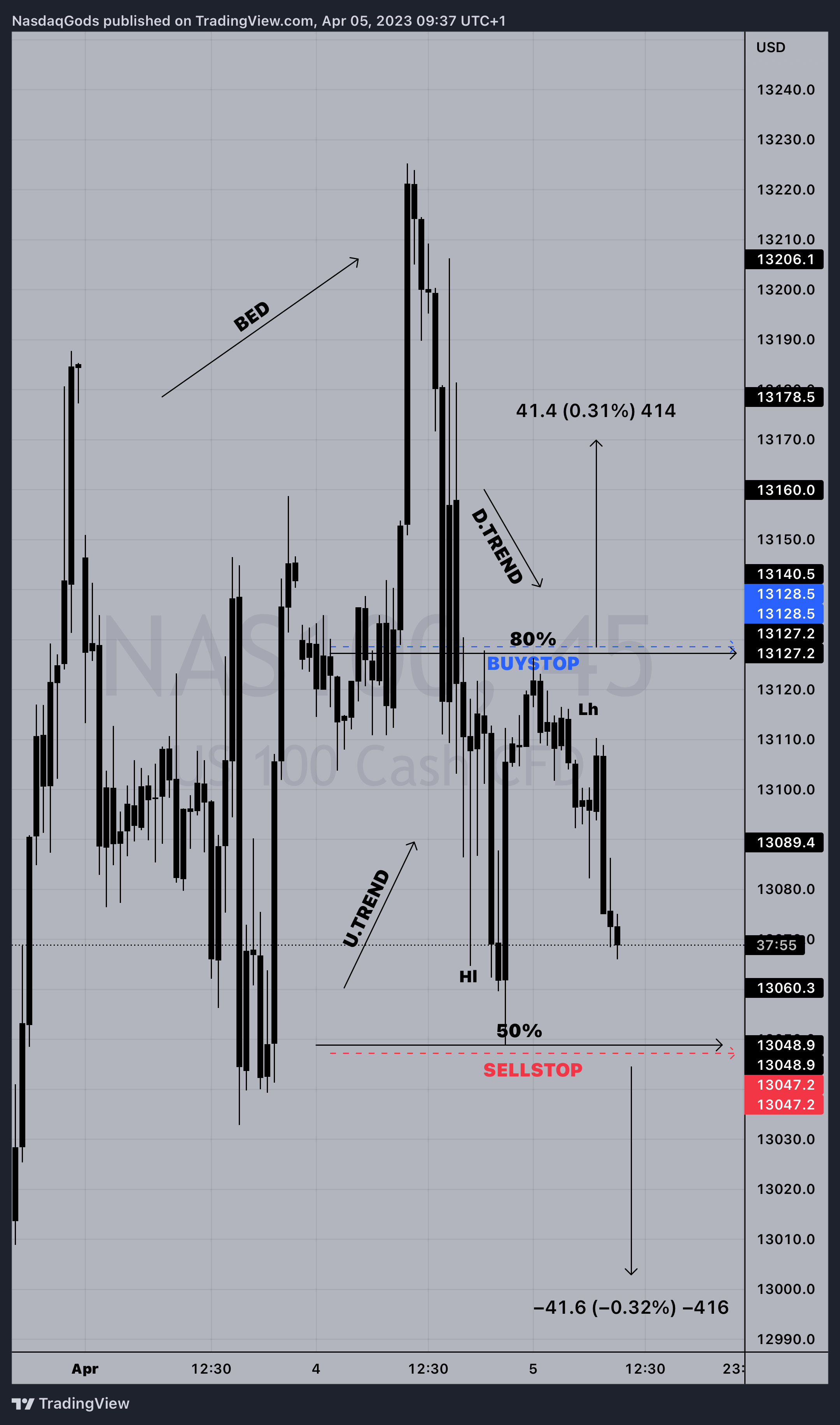 PEPPERSTONE:NAS100 Chart Image by lazyluchi