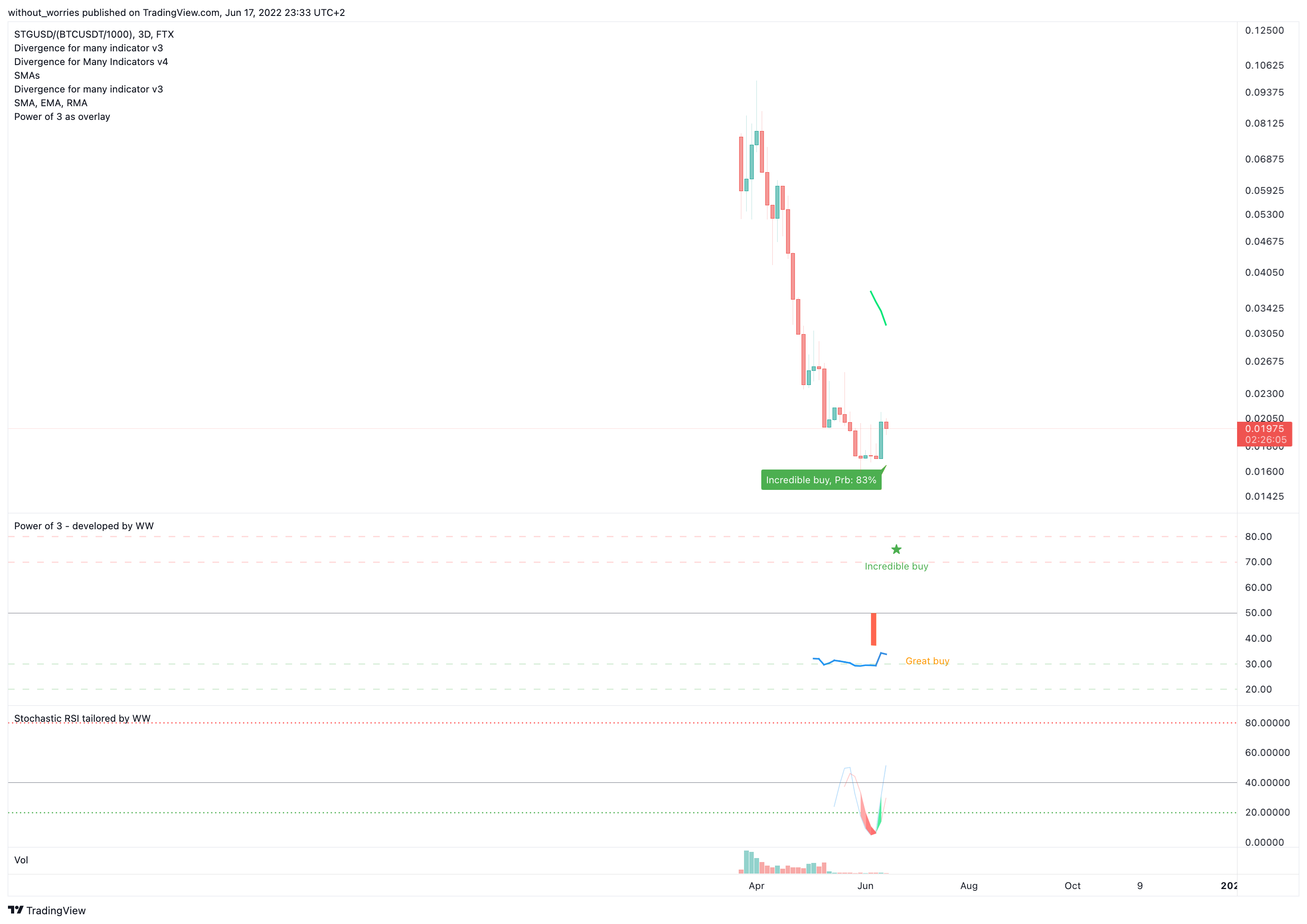 FTX:STGUSD/(BINANCE:BTCUSDT/1000) Chart Image by without_worries